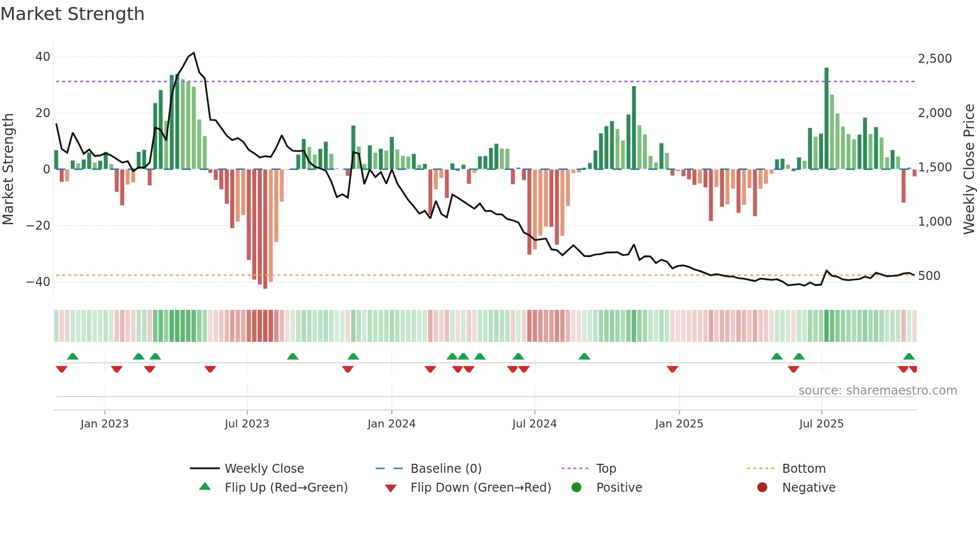 015260 weekly Market Strength chart
