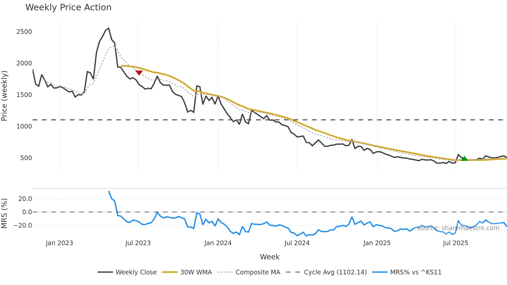 015260 weekly Price Action chart, closing 2025-10-27