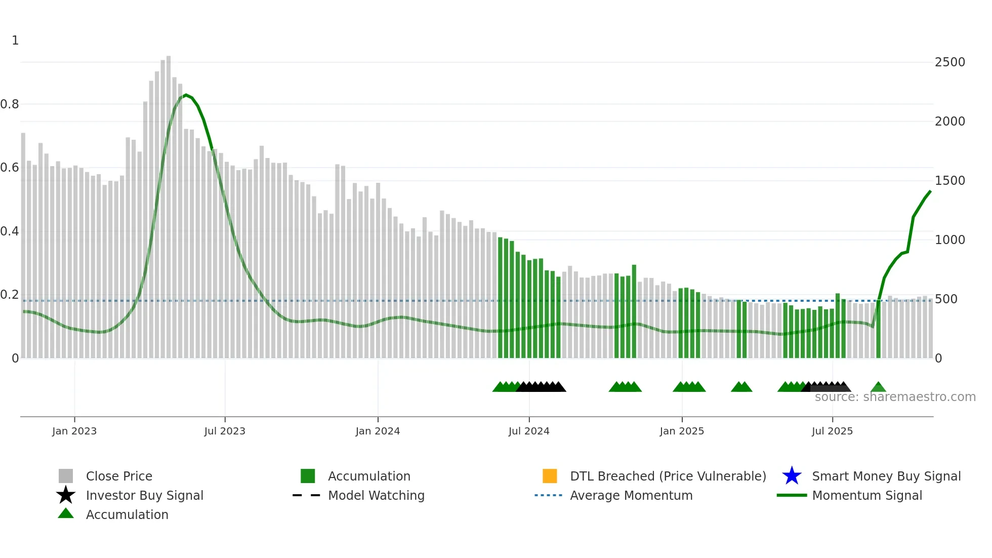 015260 weekly Smart Money chart