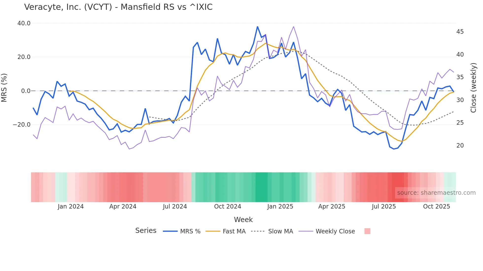 VCYT Mansfield Relative Strength chart