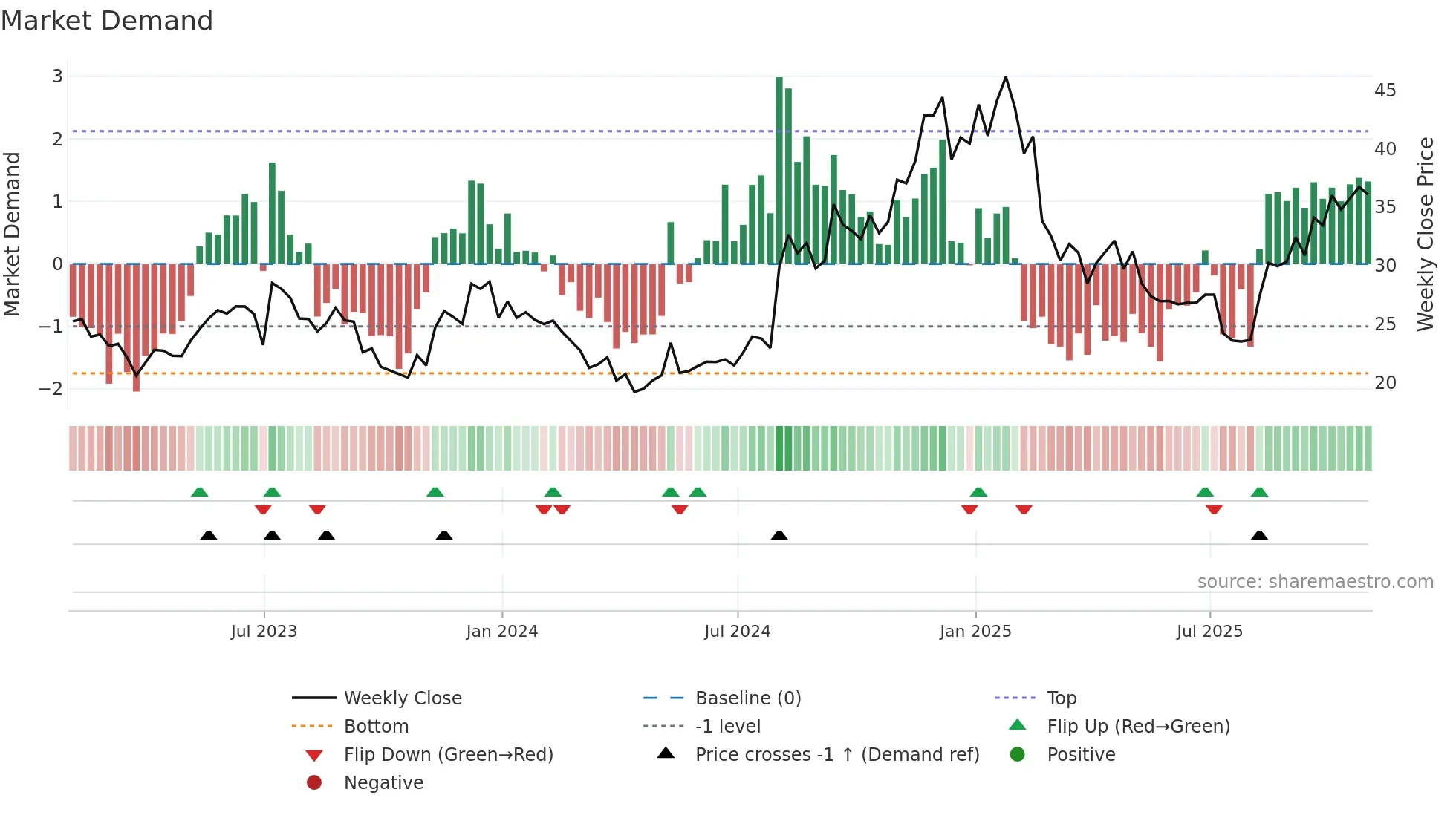VCYT weekly Market Demand chart
