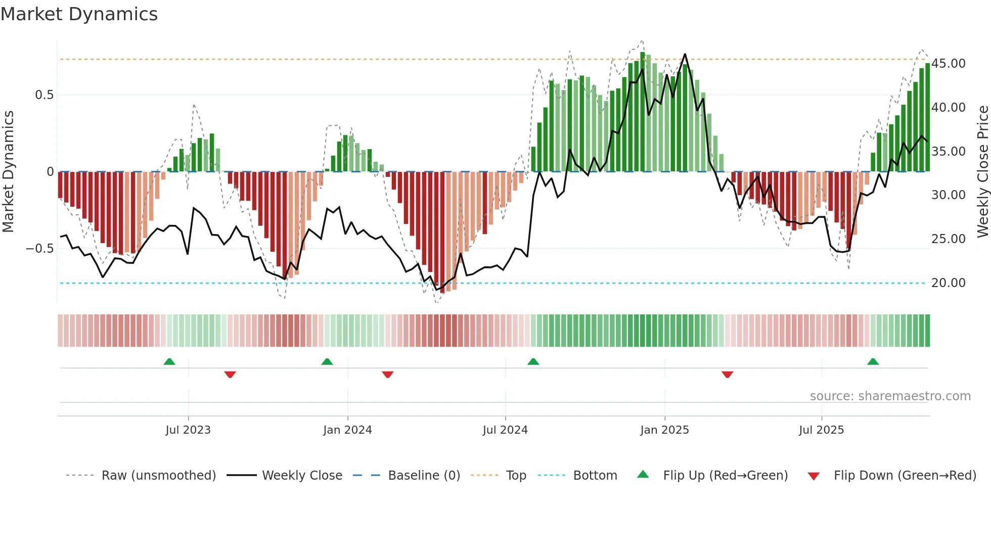 VCYT weekly Market Dynamics chart