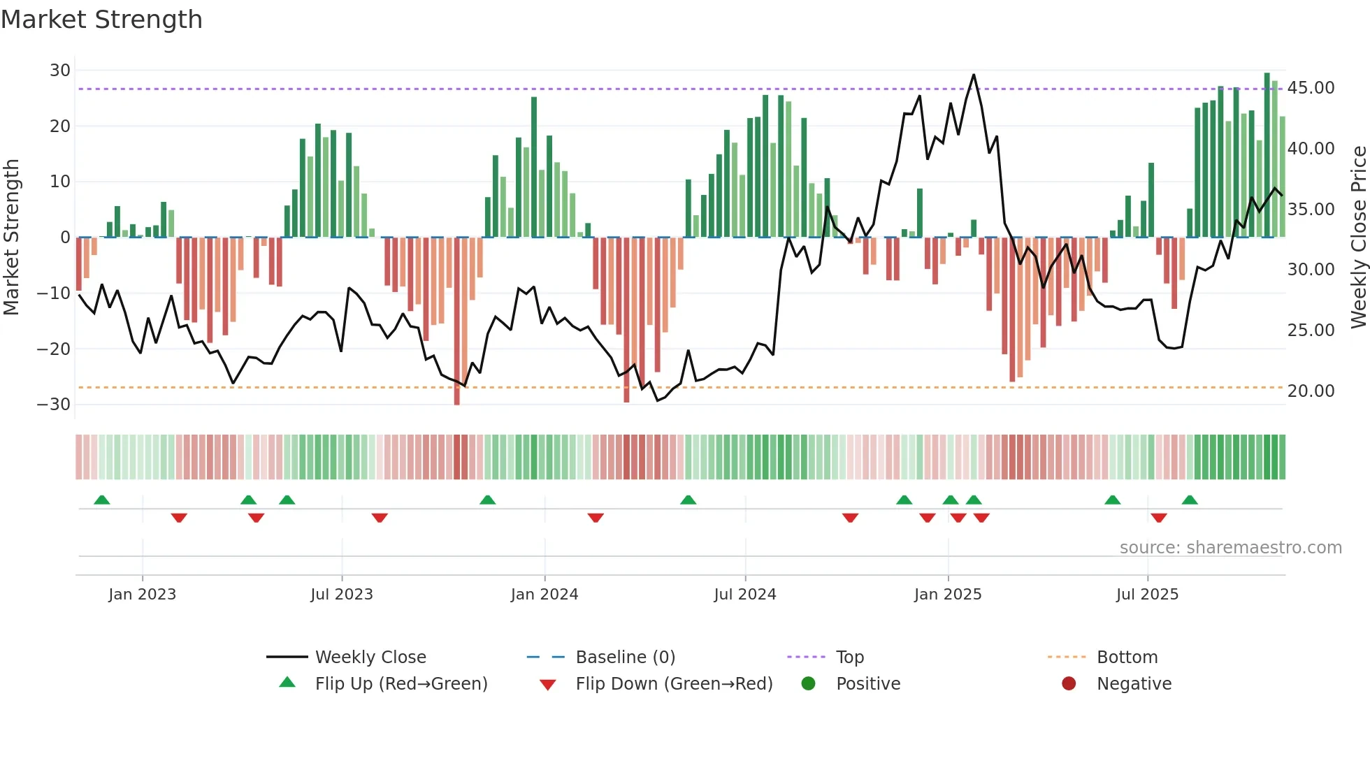 VCYT weekly Market Strength chart