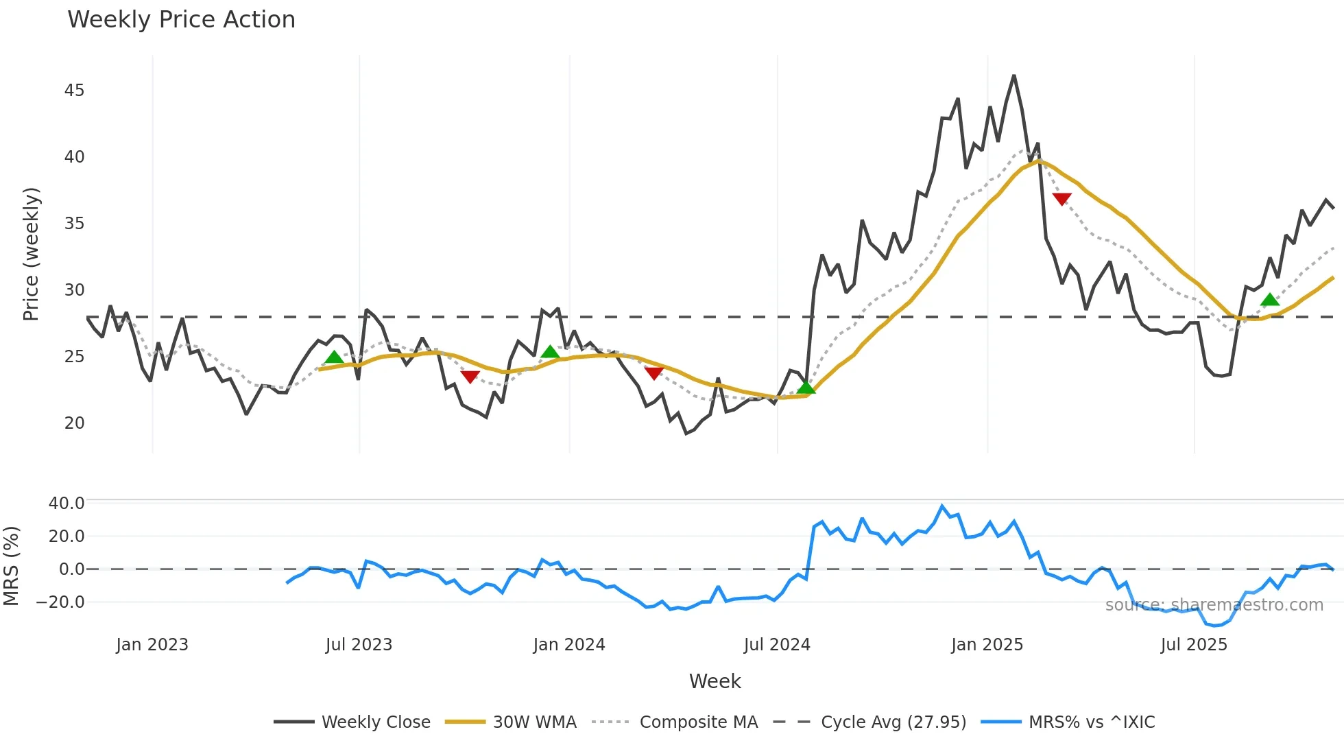 VCYT weekly Price Action chart, closing 2025-10-31