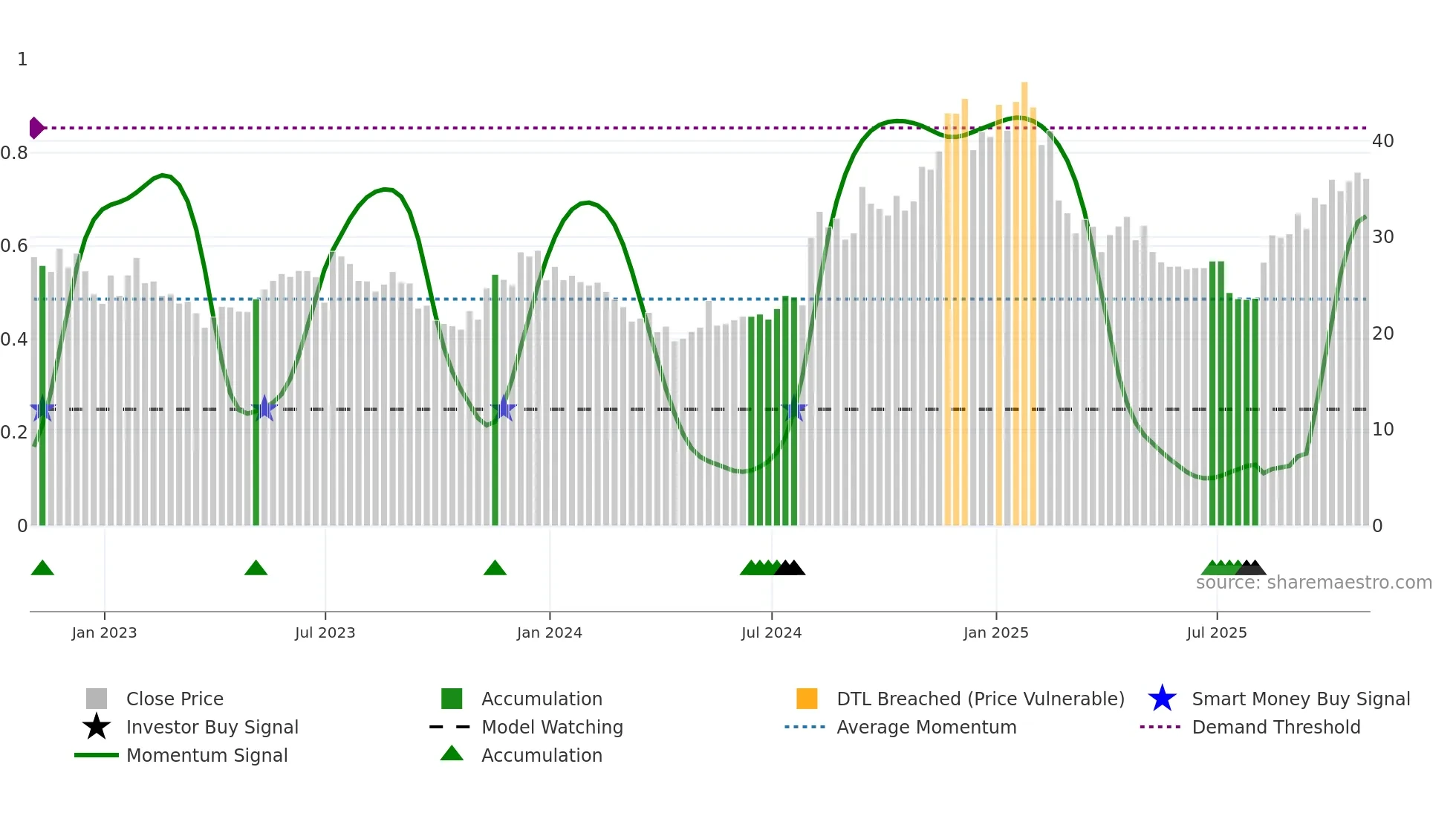 VCYT weekly Smart Money chart