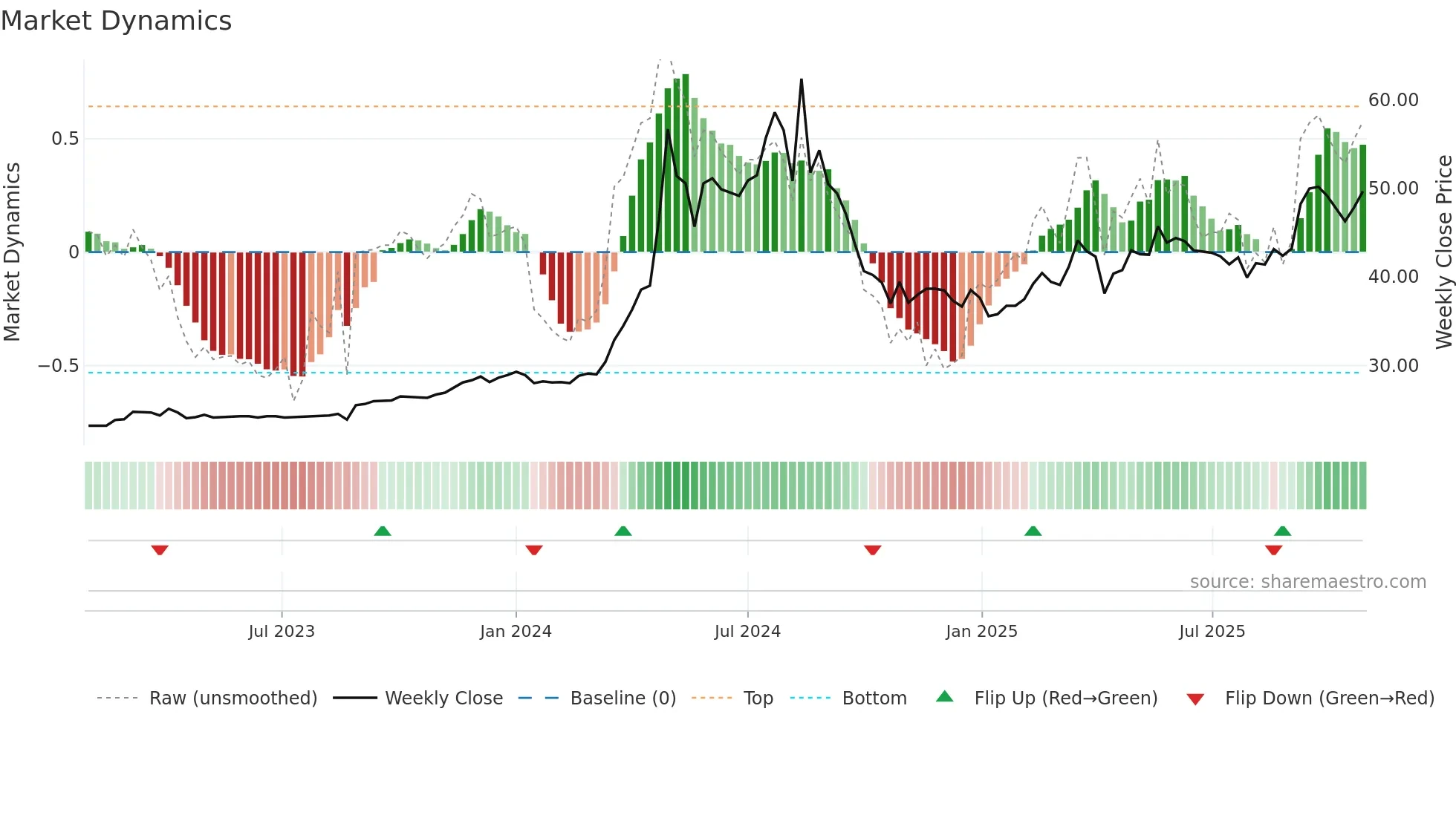 6177 weekly Market Dynamics chart