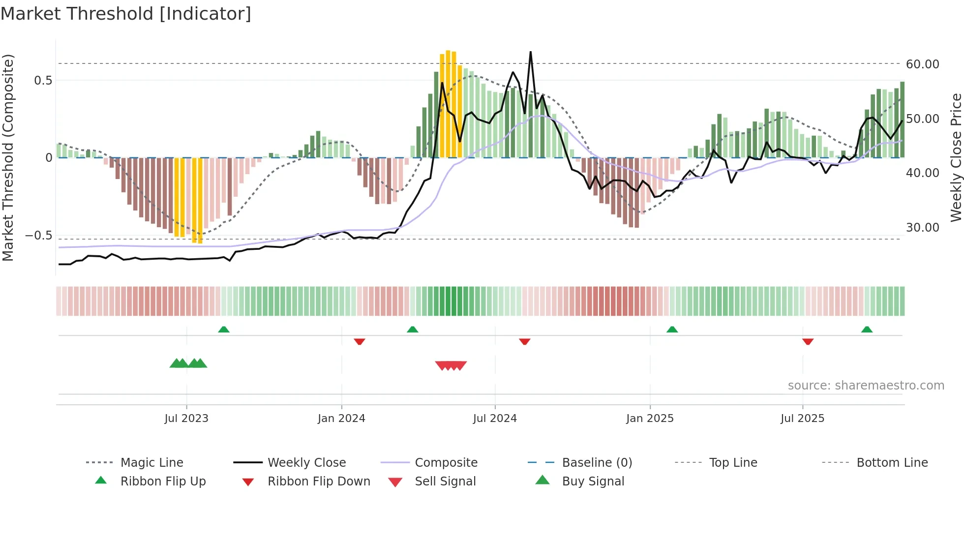 6177 weekly Market Threshold chart