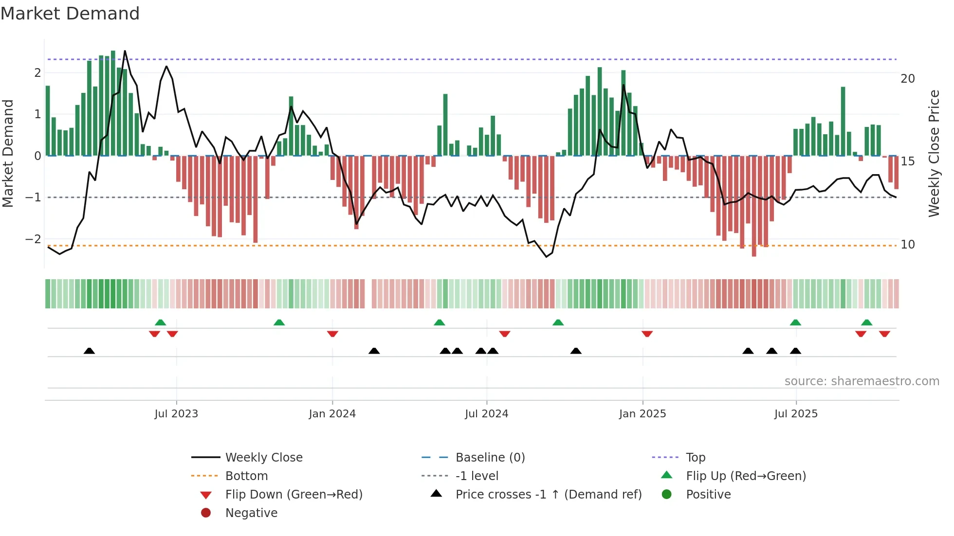 002351 weekly Market Demand chart