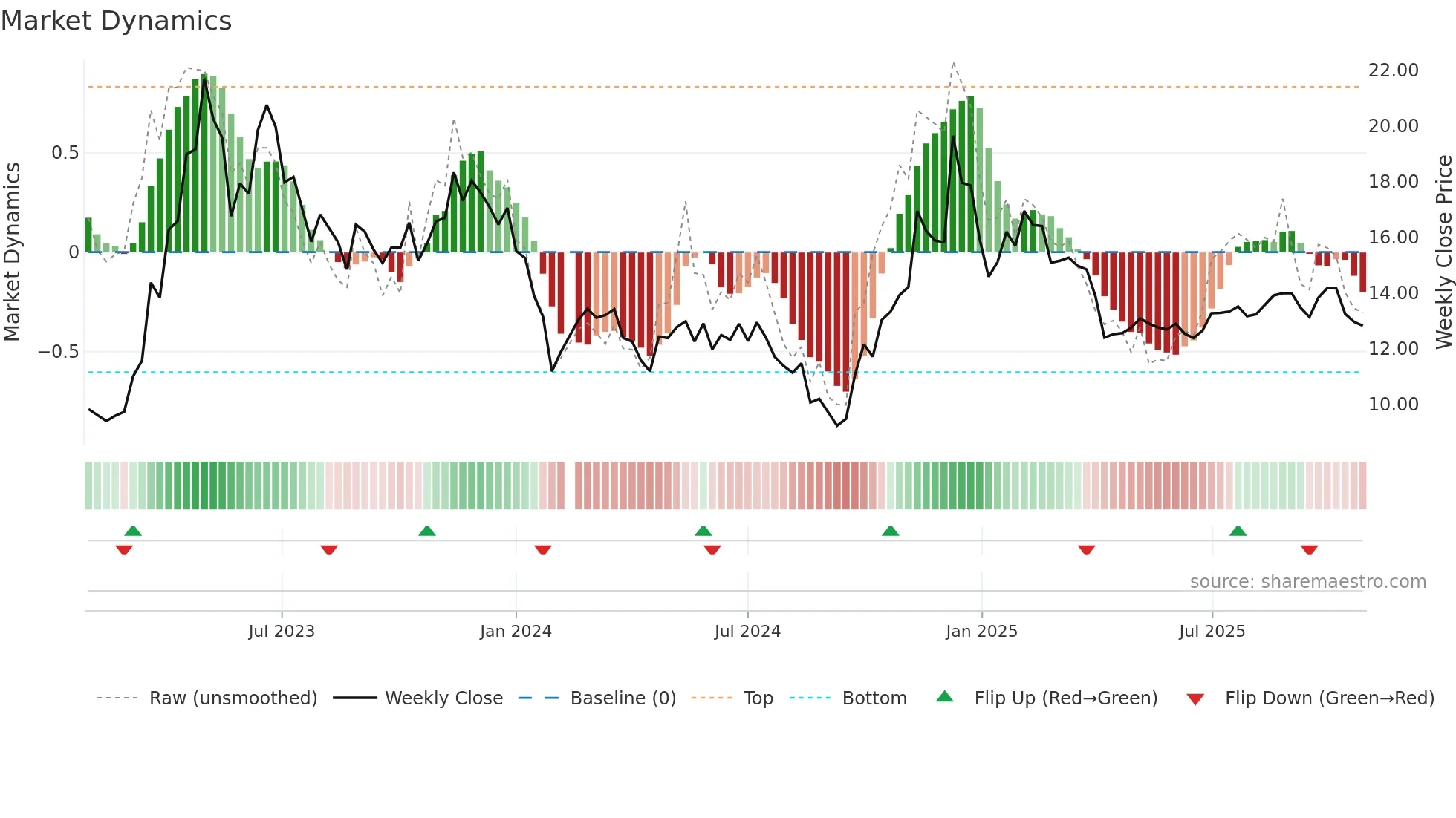 002351 weekly Market Dynamics chart