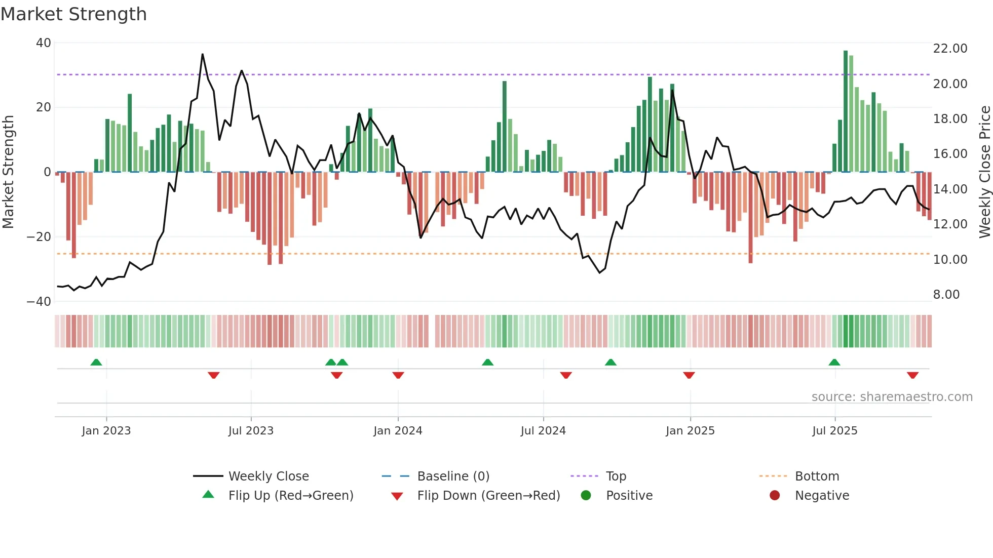 002351 weekly Market Strength chart