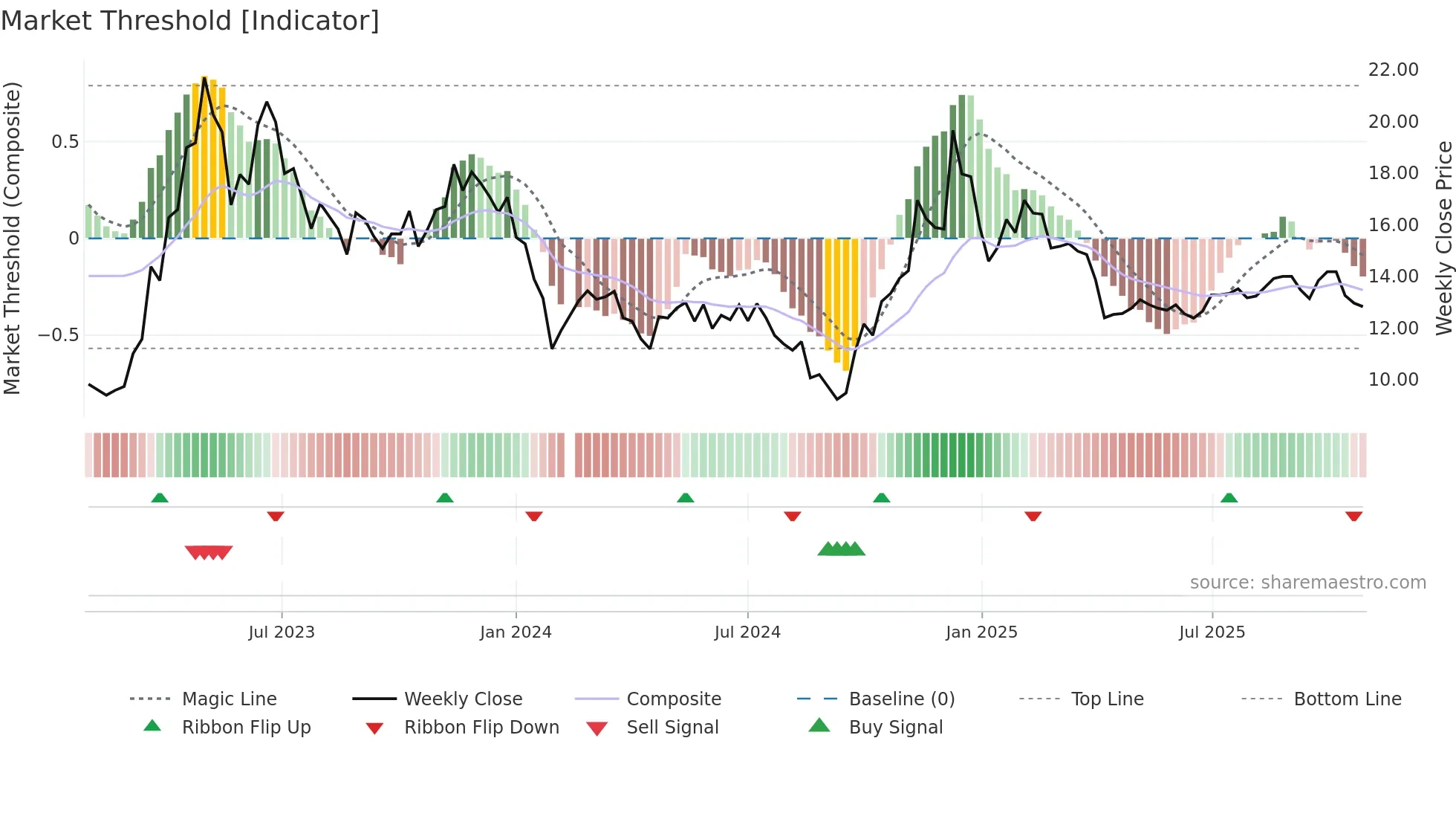 002351 weekly Market Threshold chart