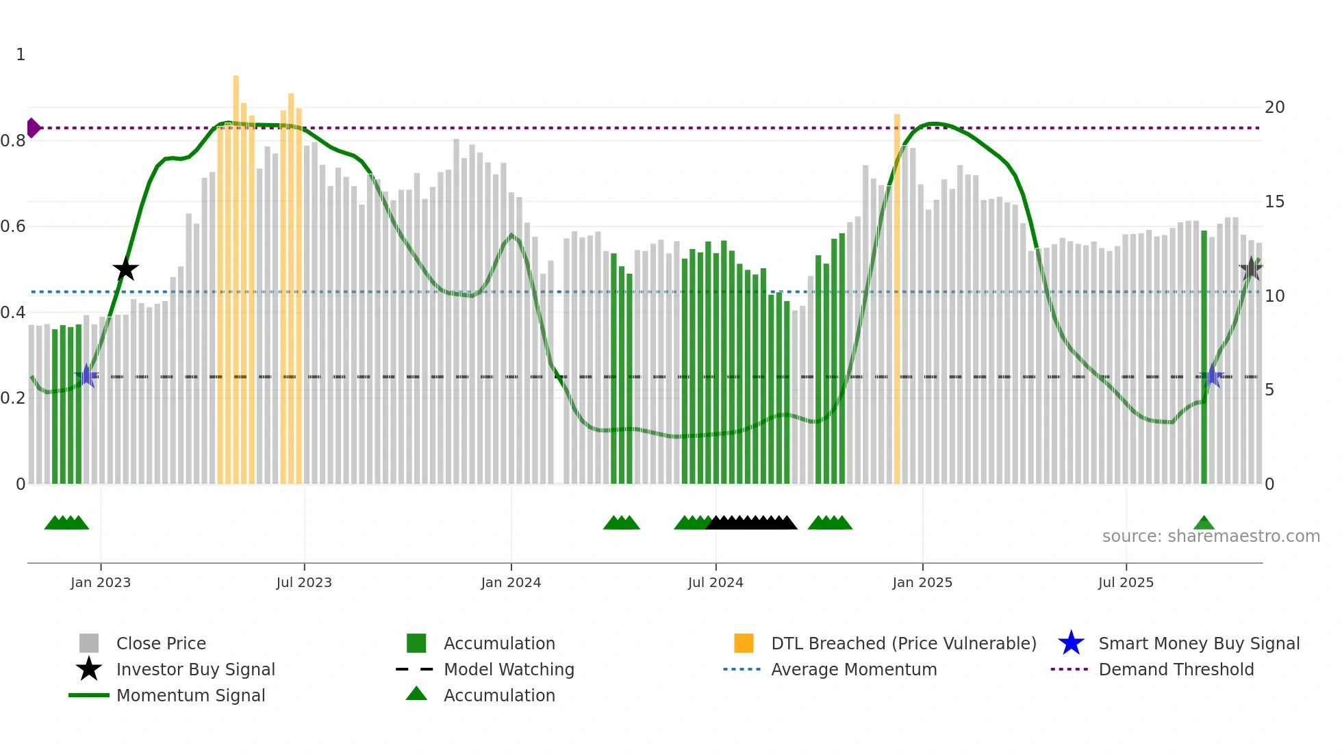 002351 weekly Smart Money chart