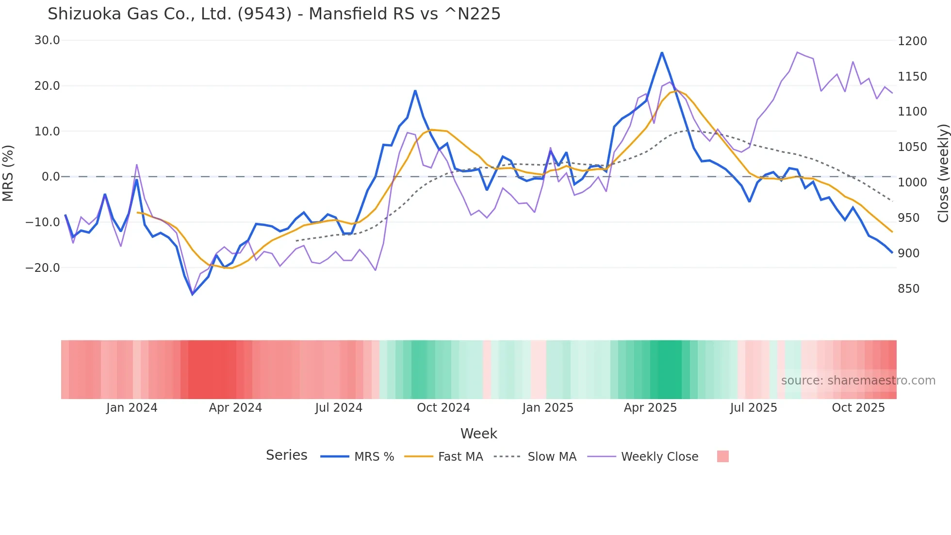 9543 Mansfield Relative Strength chart