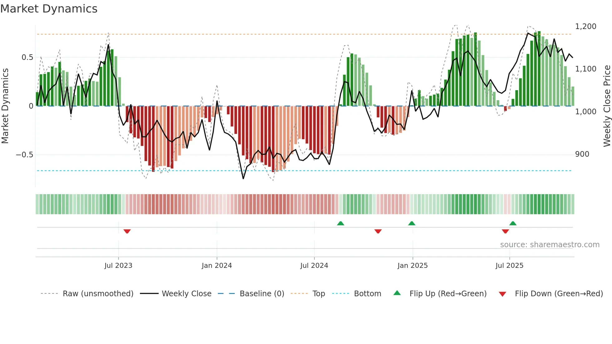 9543 weekly Market Dynamics chart