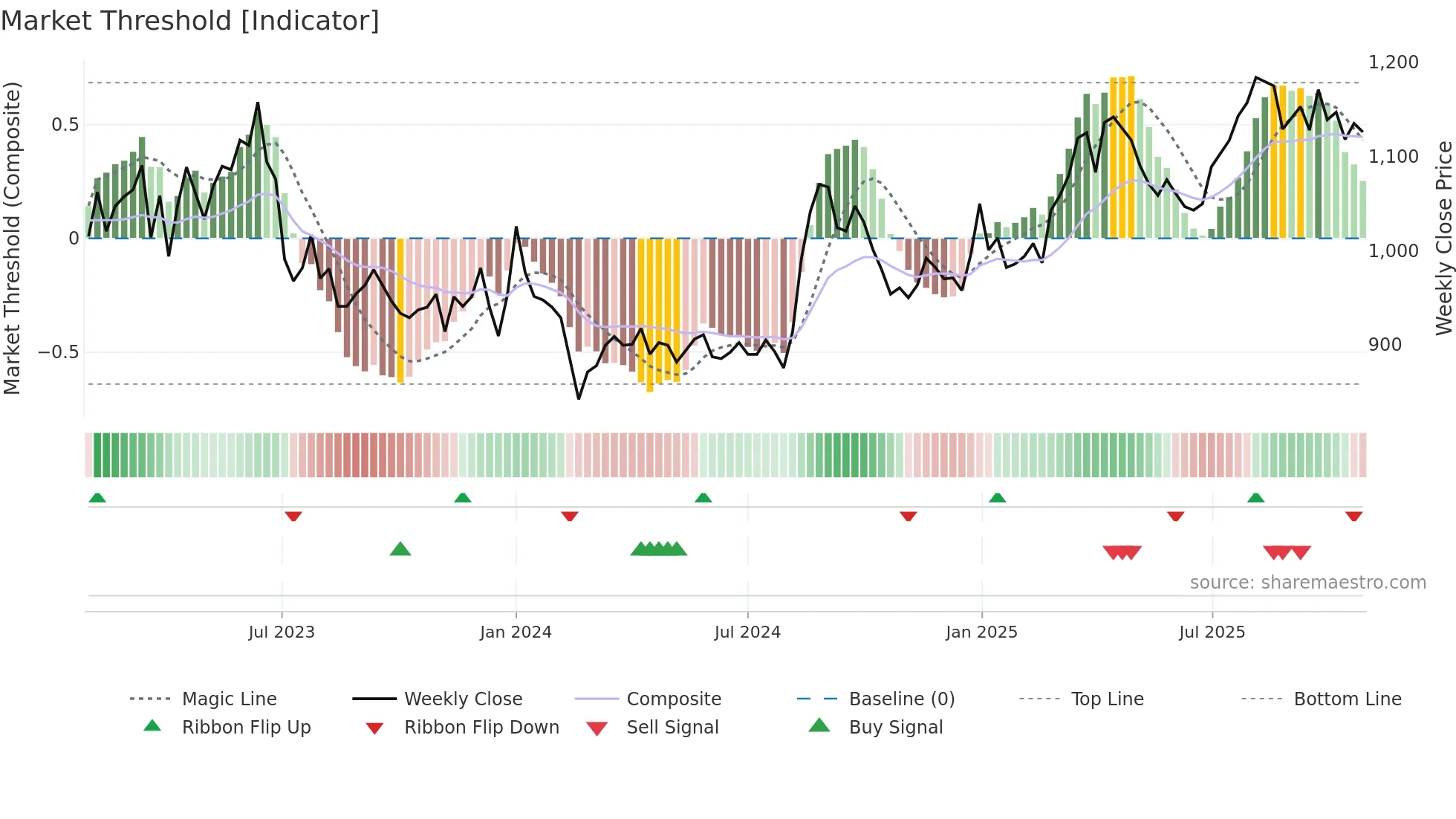 9543 weekly Market Threshold chart