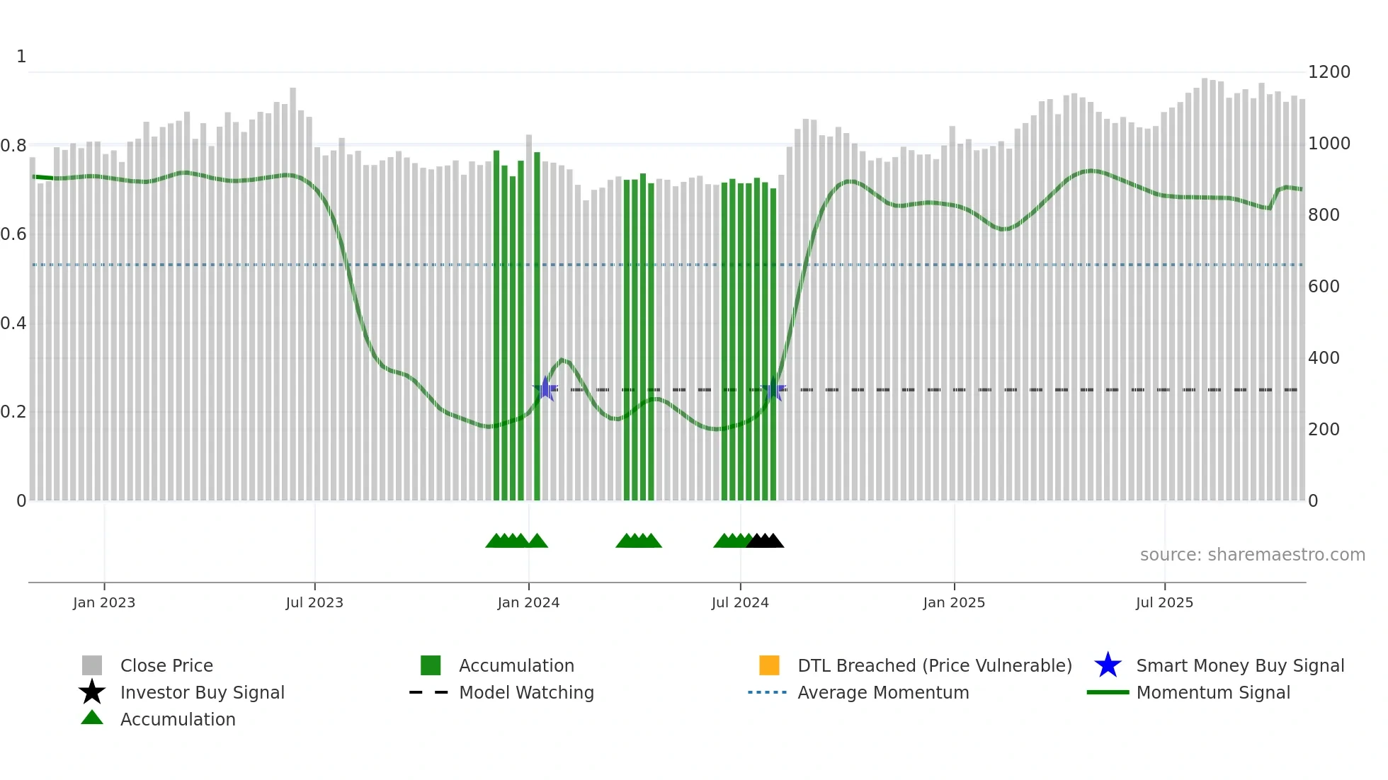 9543 weekly Smart Money chart
