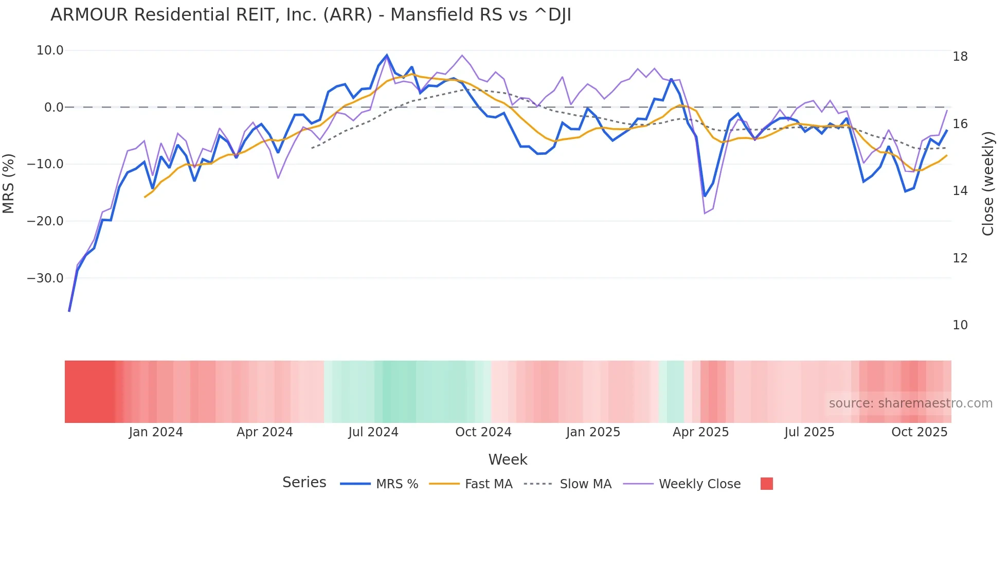 ARR Mansfield Relative Strength chart