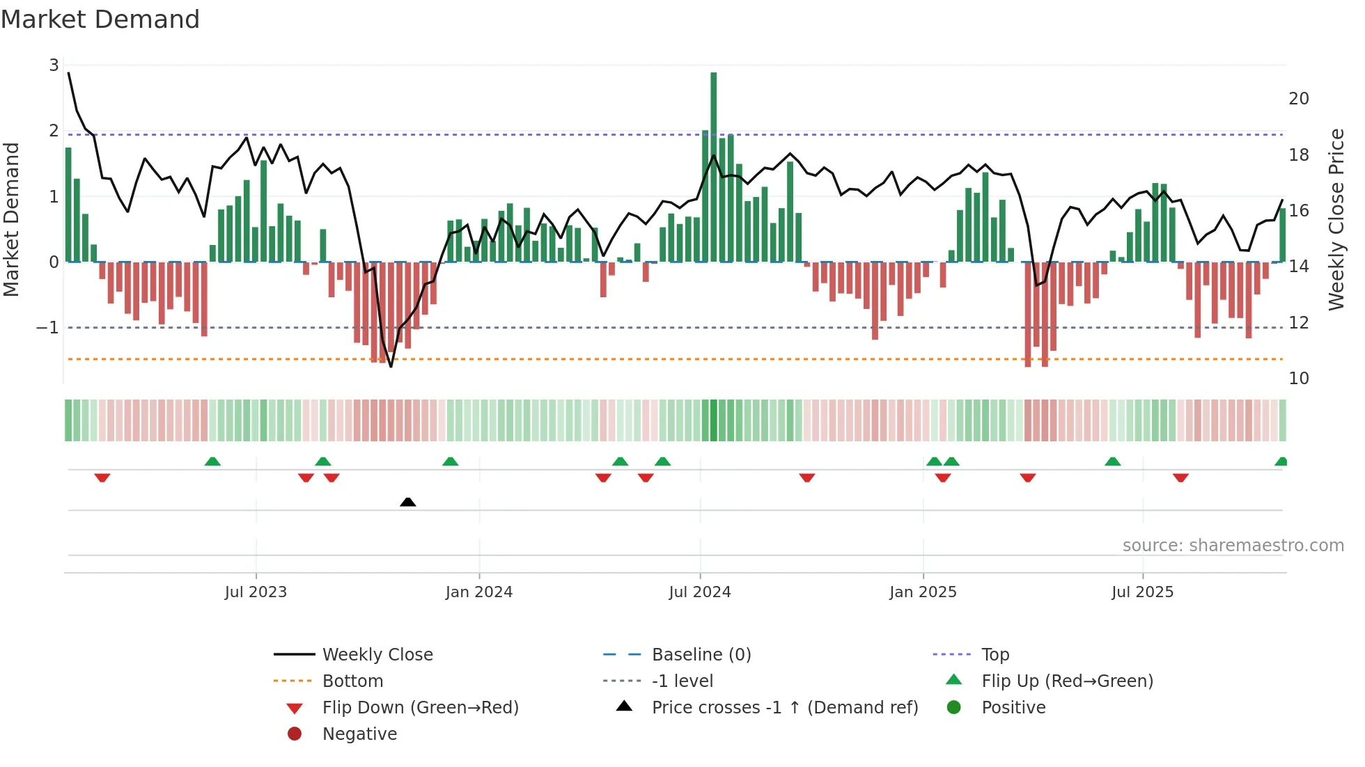 ARR weekly Market Demand chart