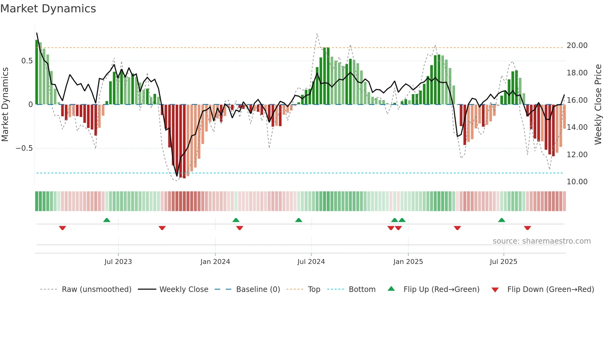 ARR weekly Market Dynamics chart