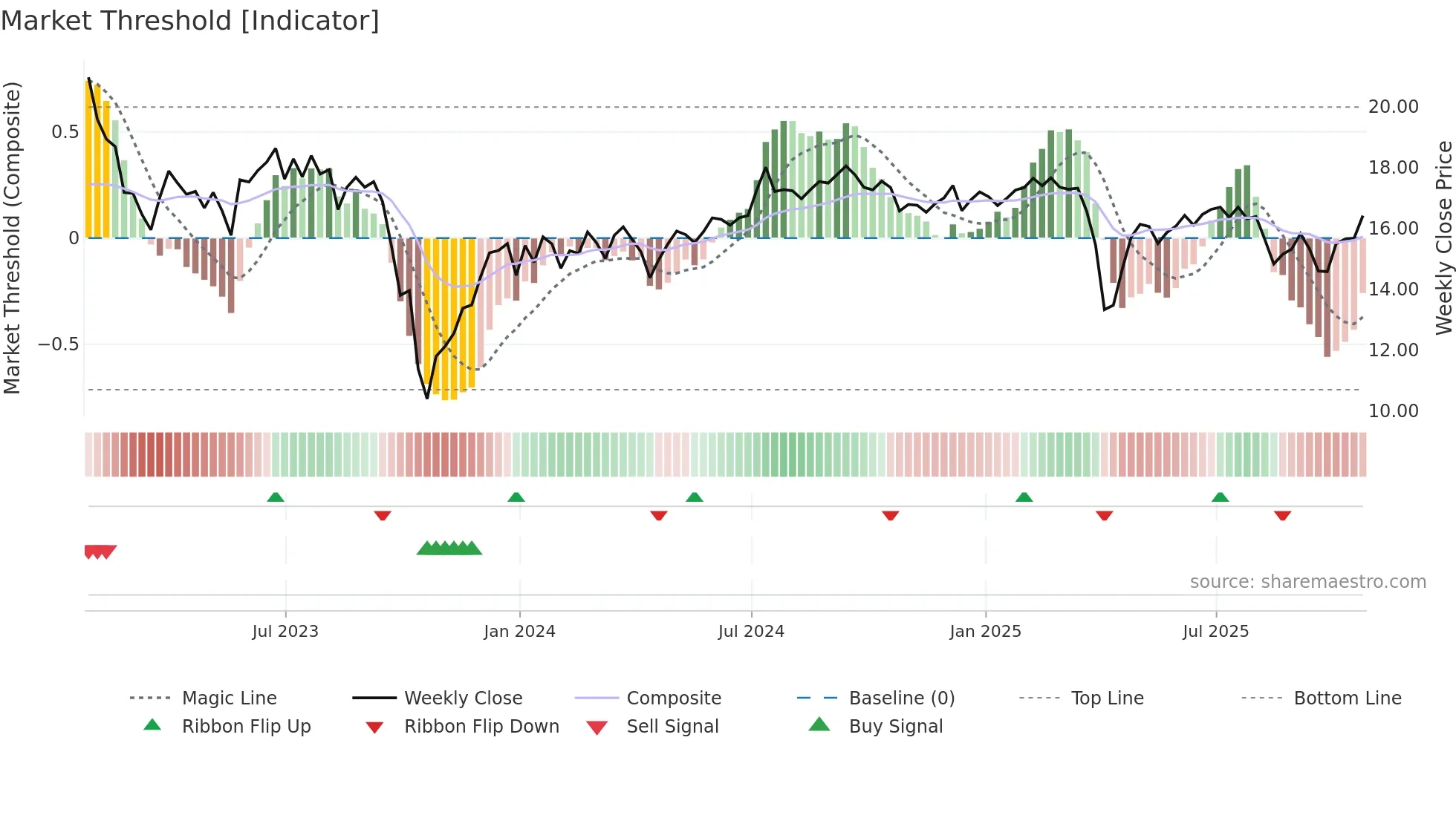 ARR weekly Market Threshold chart