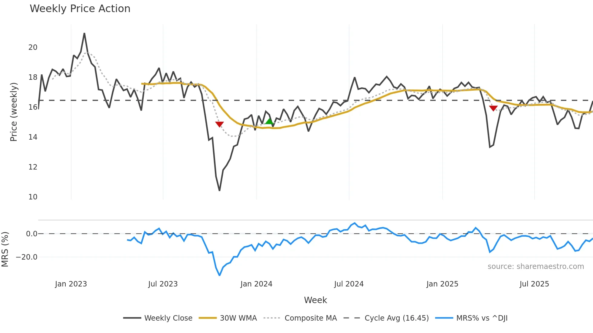 ARR weekly Price Action chart, closing 2025-10-24