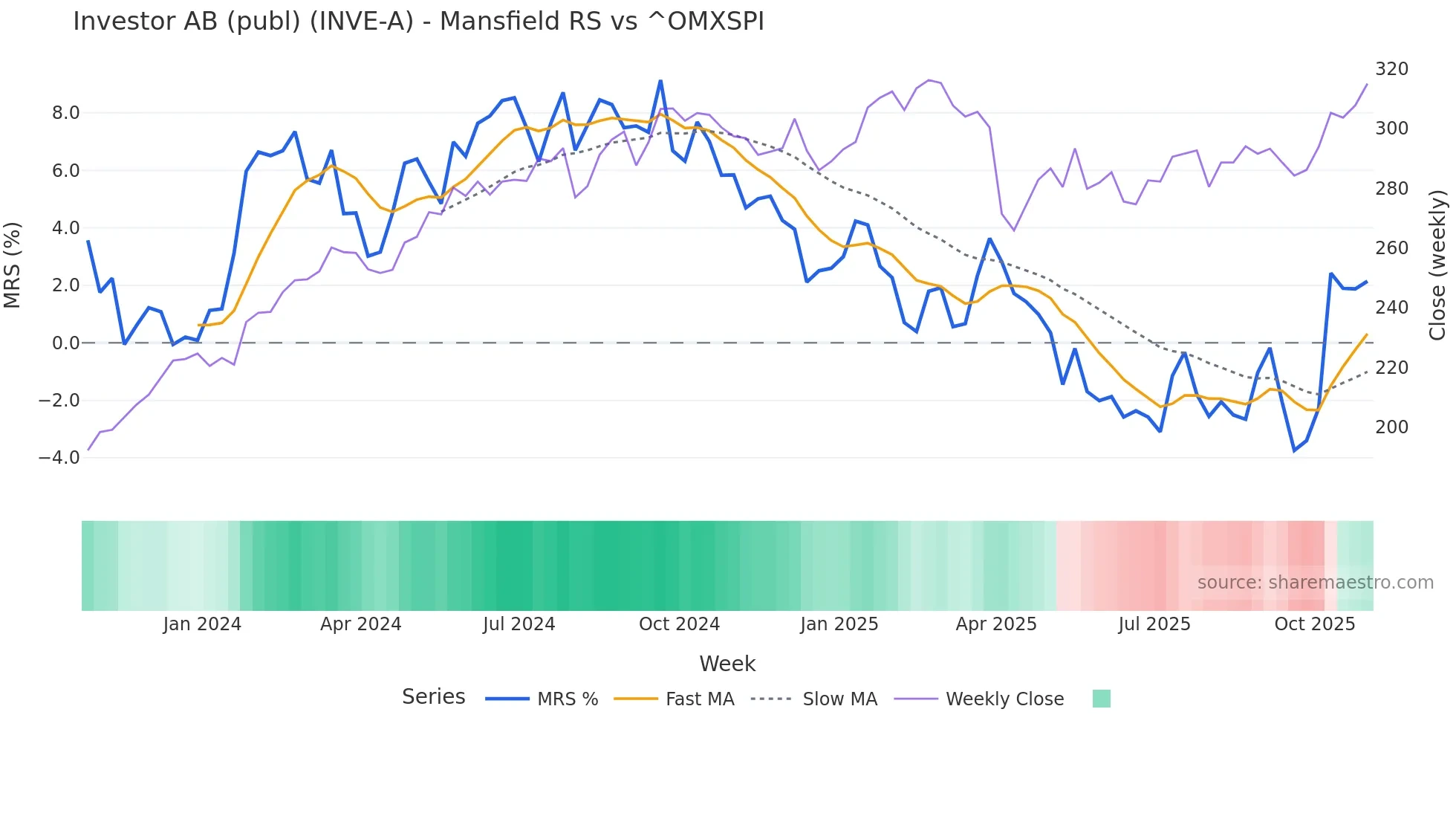 INVE-A Mansfield Relative Strength chart