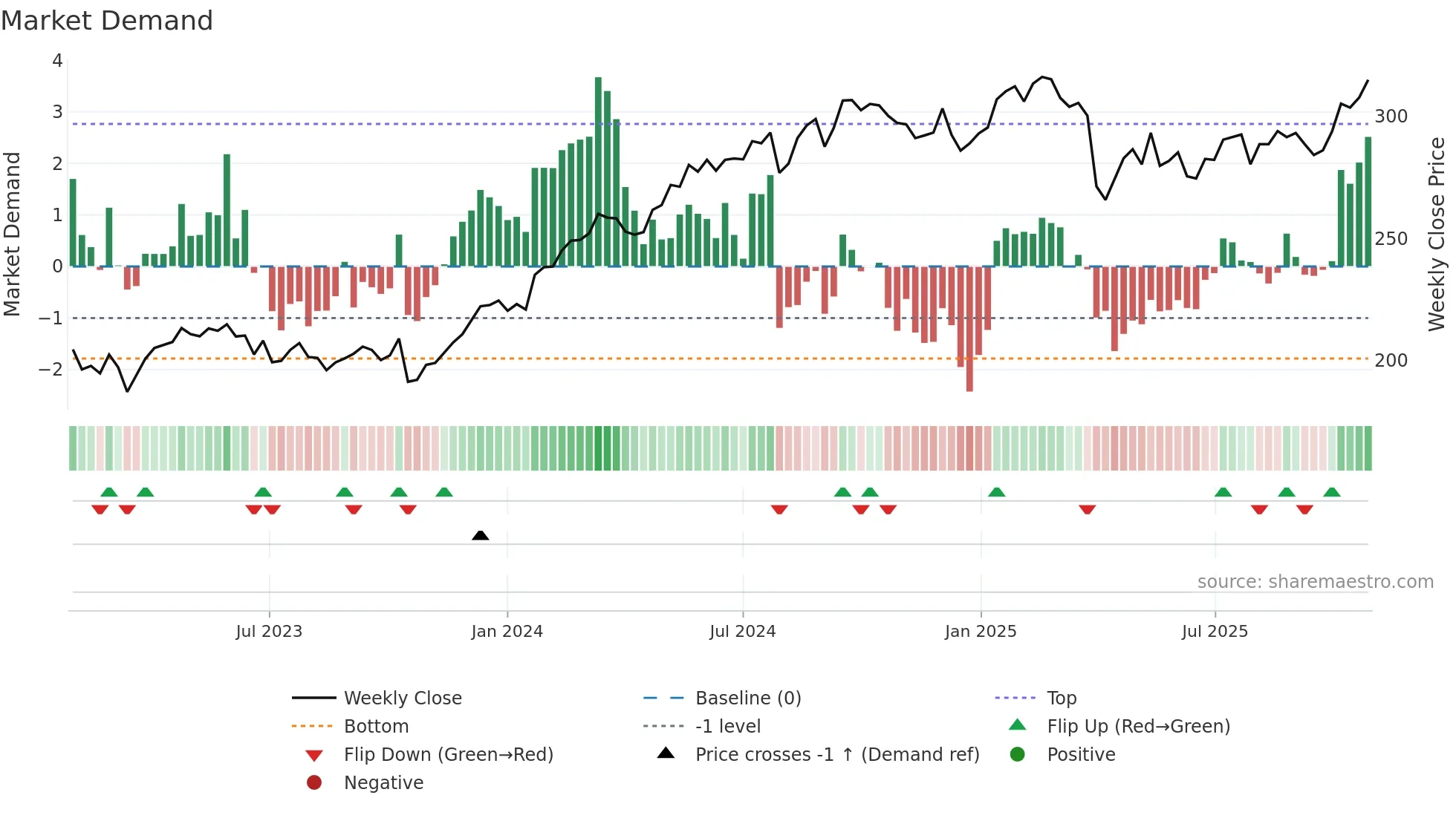 INVE-A weekly Market Demand chart