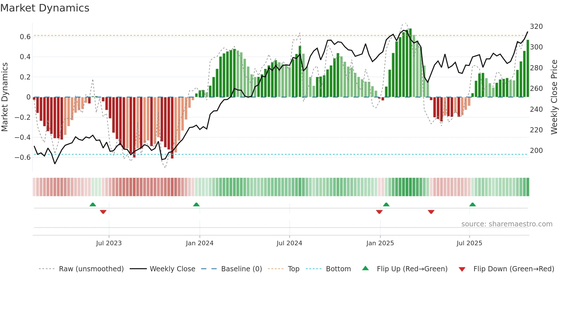 INVE-A weekly Market Dynamics chart