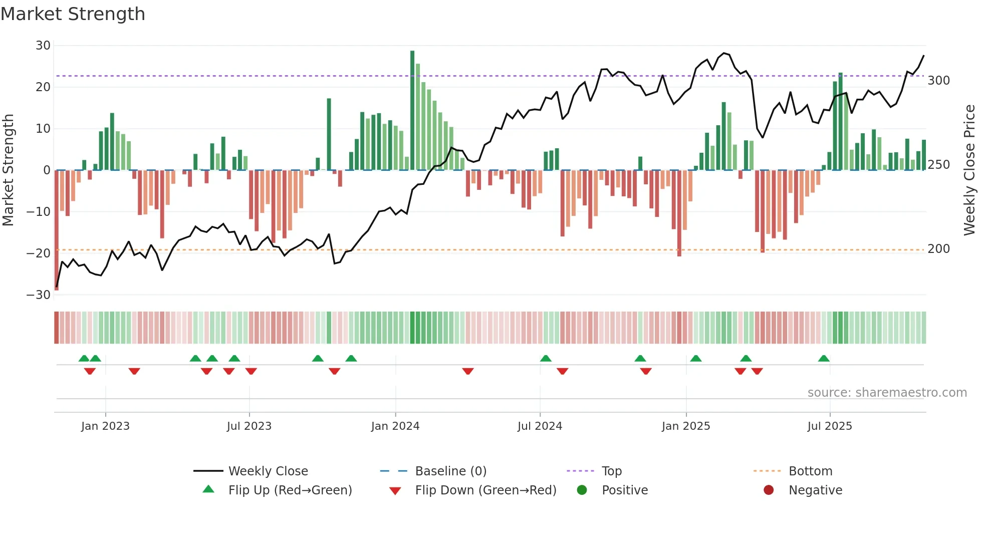 INVE-A weekly Market Strength chart