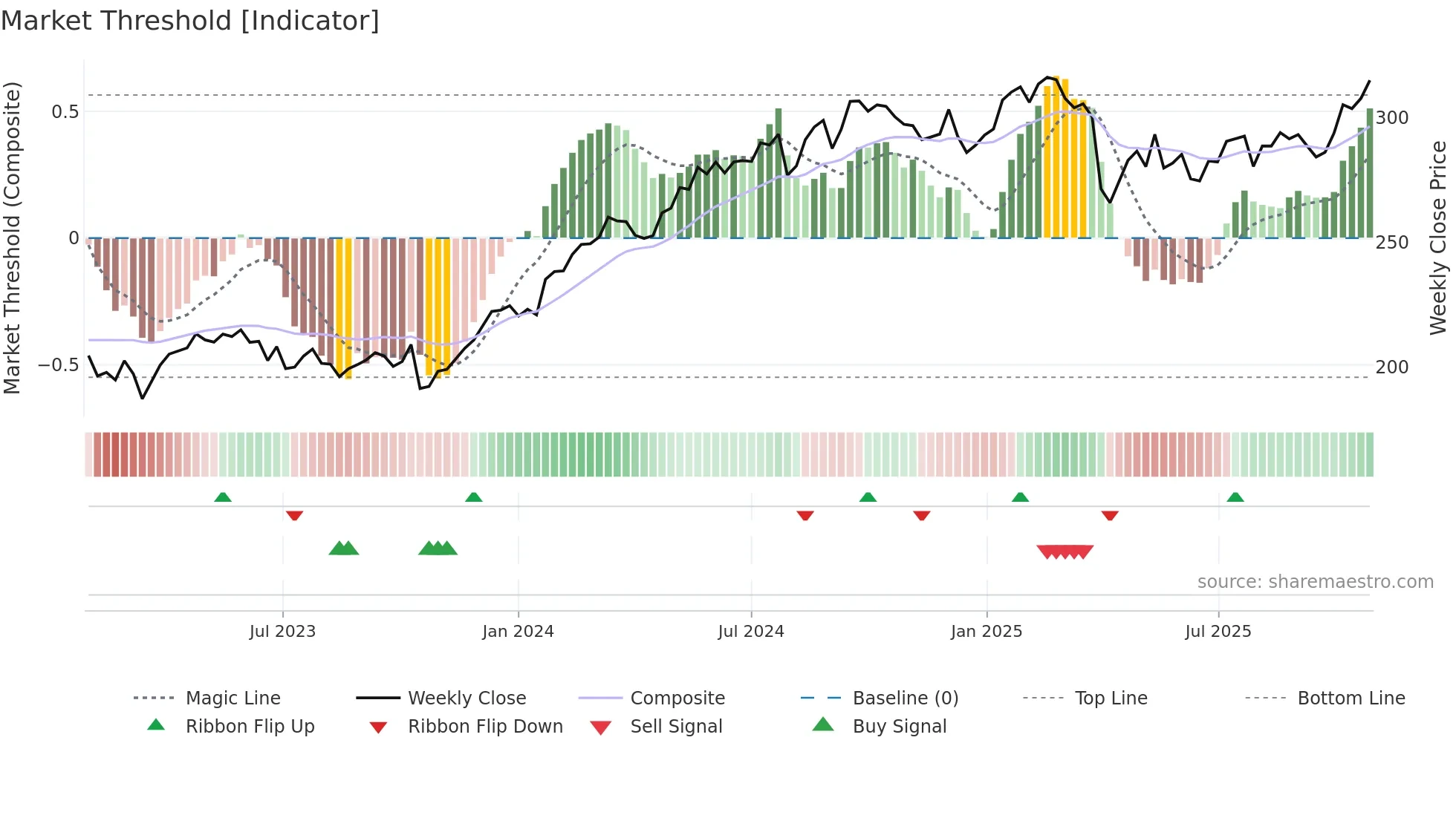 INVE-A weekly Market Threshold chart