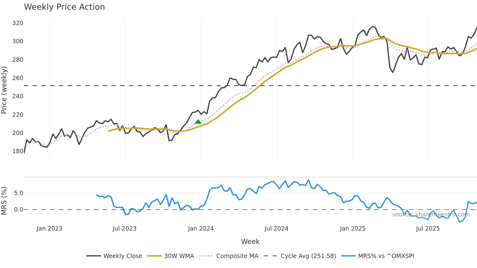 INVE-A weekly Price Action chart, closing 2025-10-27