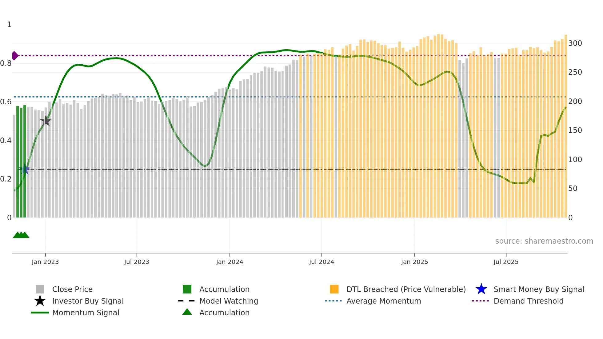 INVE-A weekly Smart Money chart