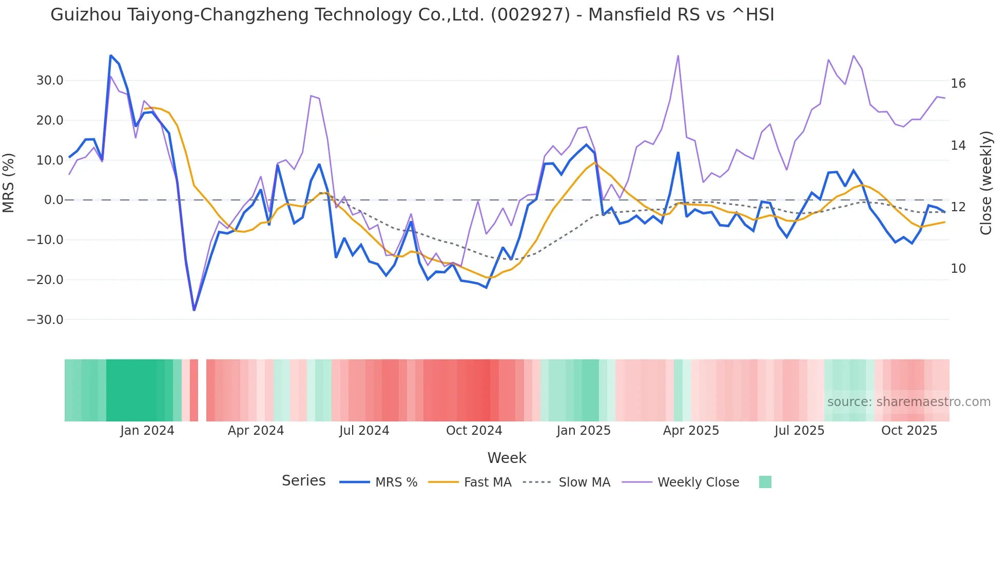 002927 Mansfield Relative Strength chart