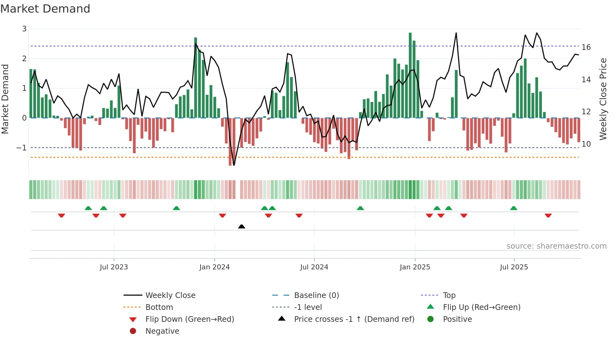 002927 weekly Market Demand chart