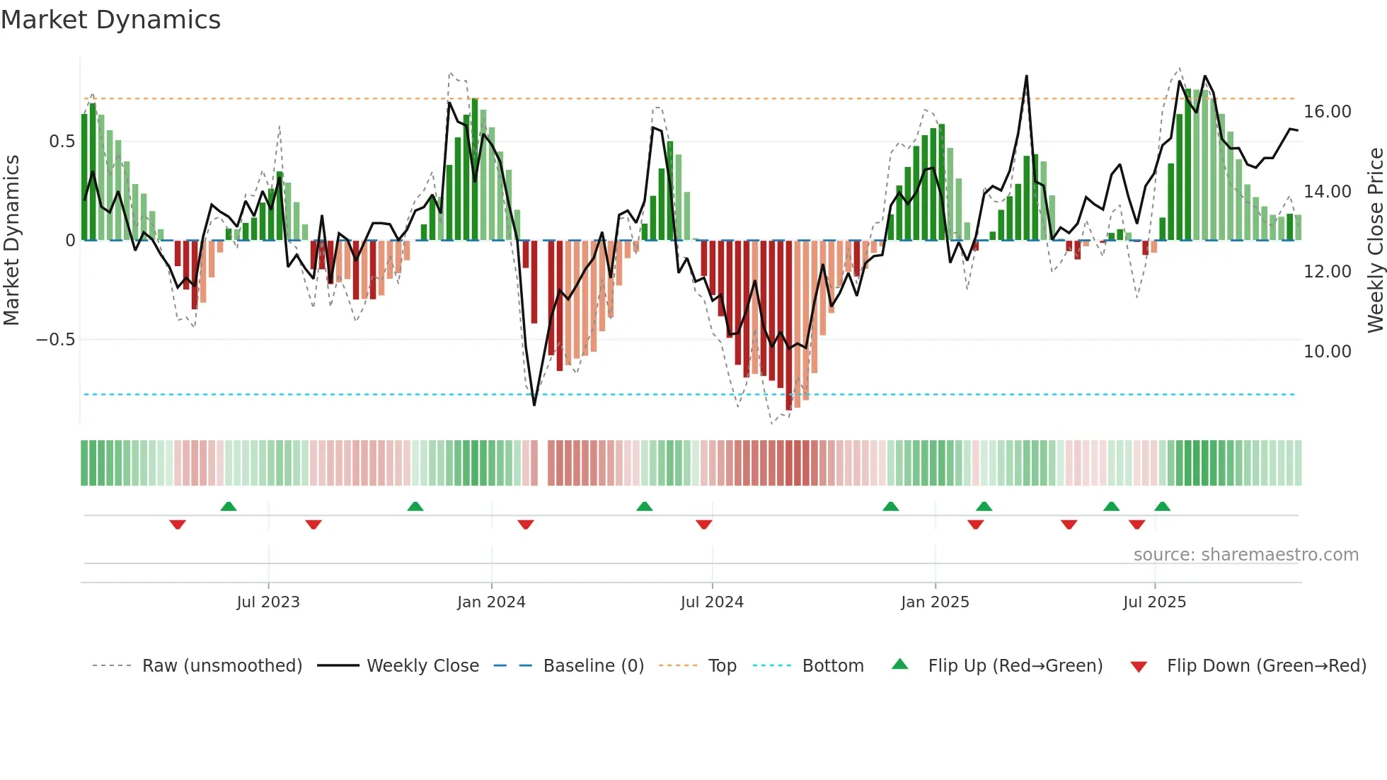 002927 weekly Market Dynamics chart