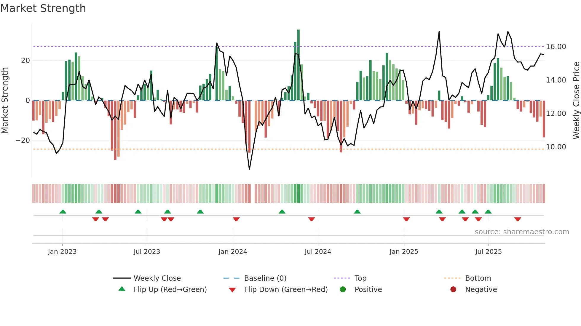 002927 weekly Market Strength chart