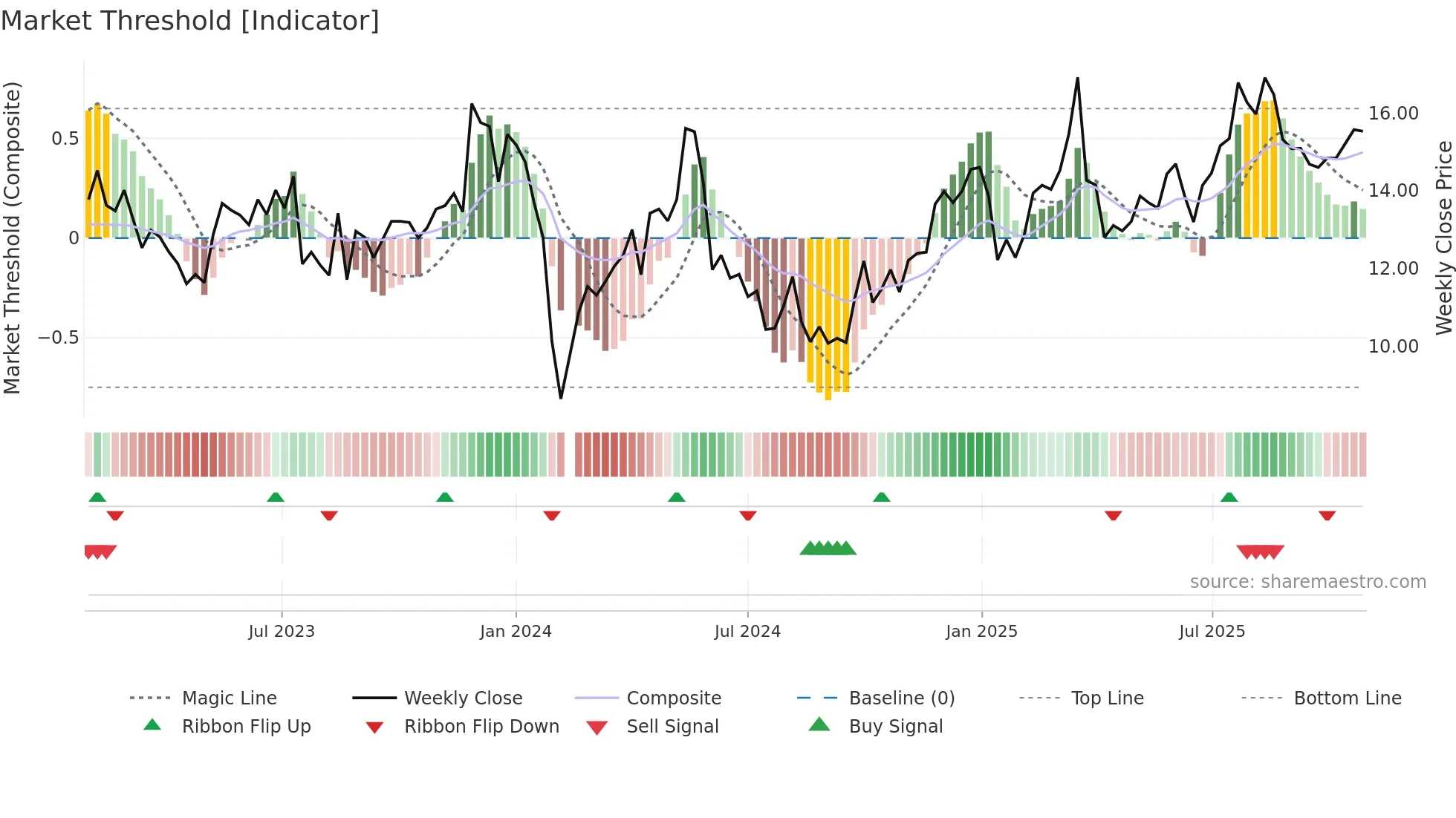 002927 weekly Market Threshold chart