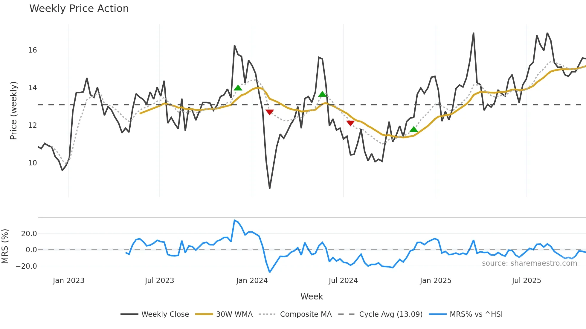 002927 weekly Price Action chart, closing 2025-10-27