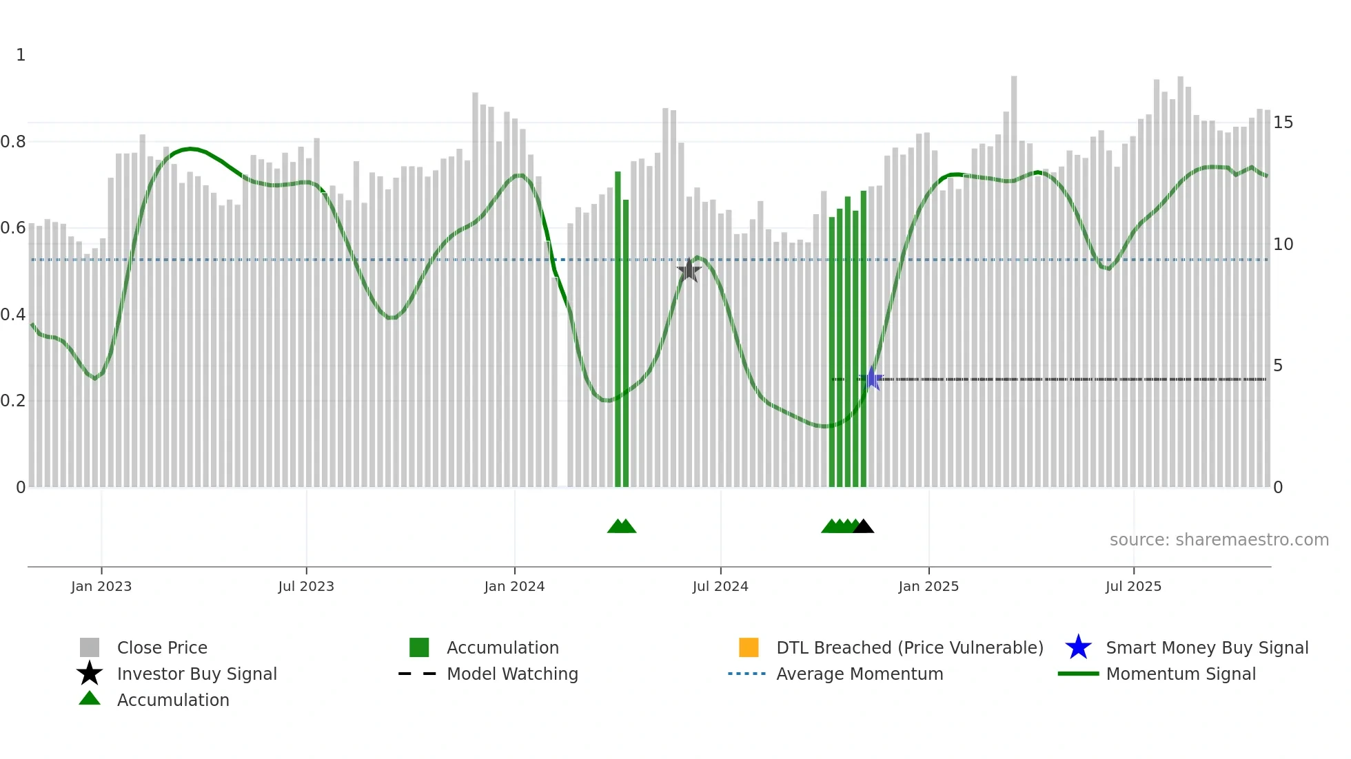 002927 weekly Smart Money chart
