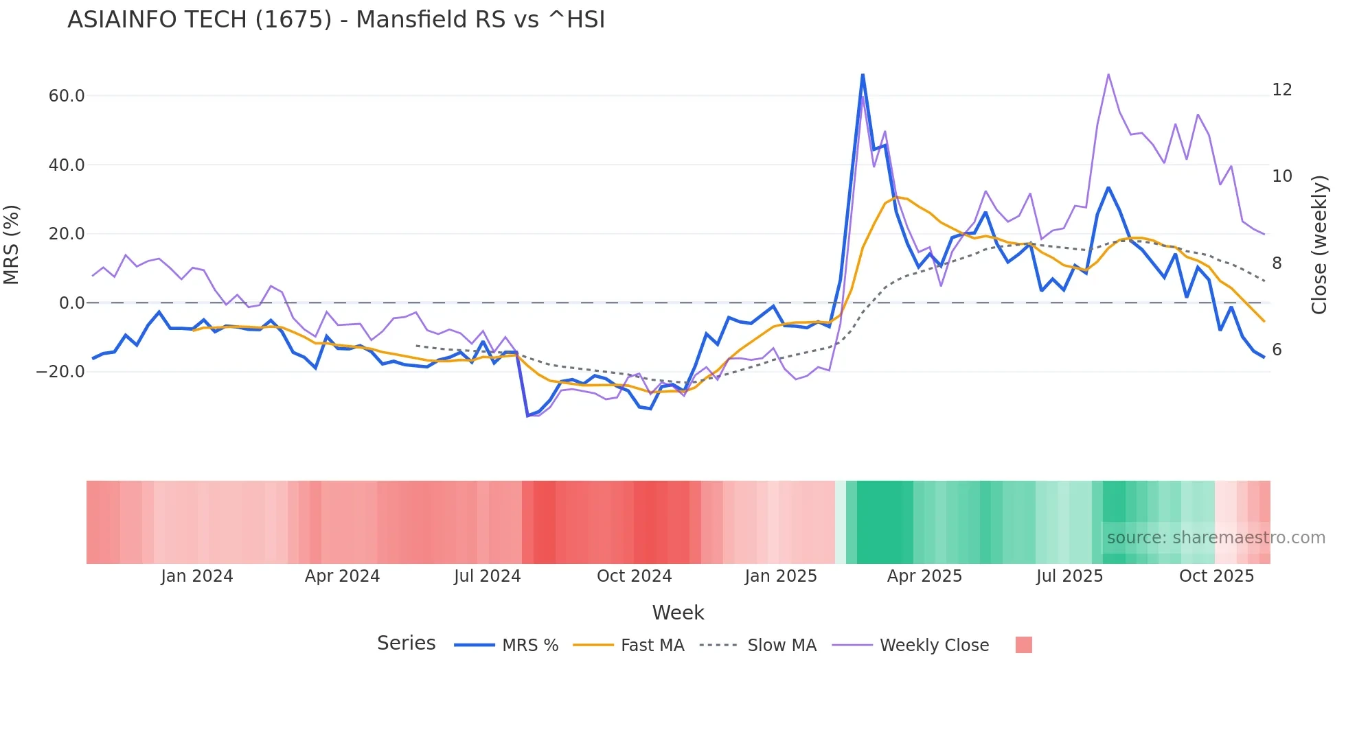 1675 Mansfield Relative Strength chart