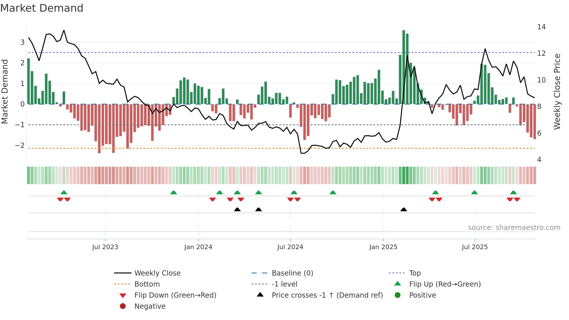 1675 weekly Market Demand chart