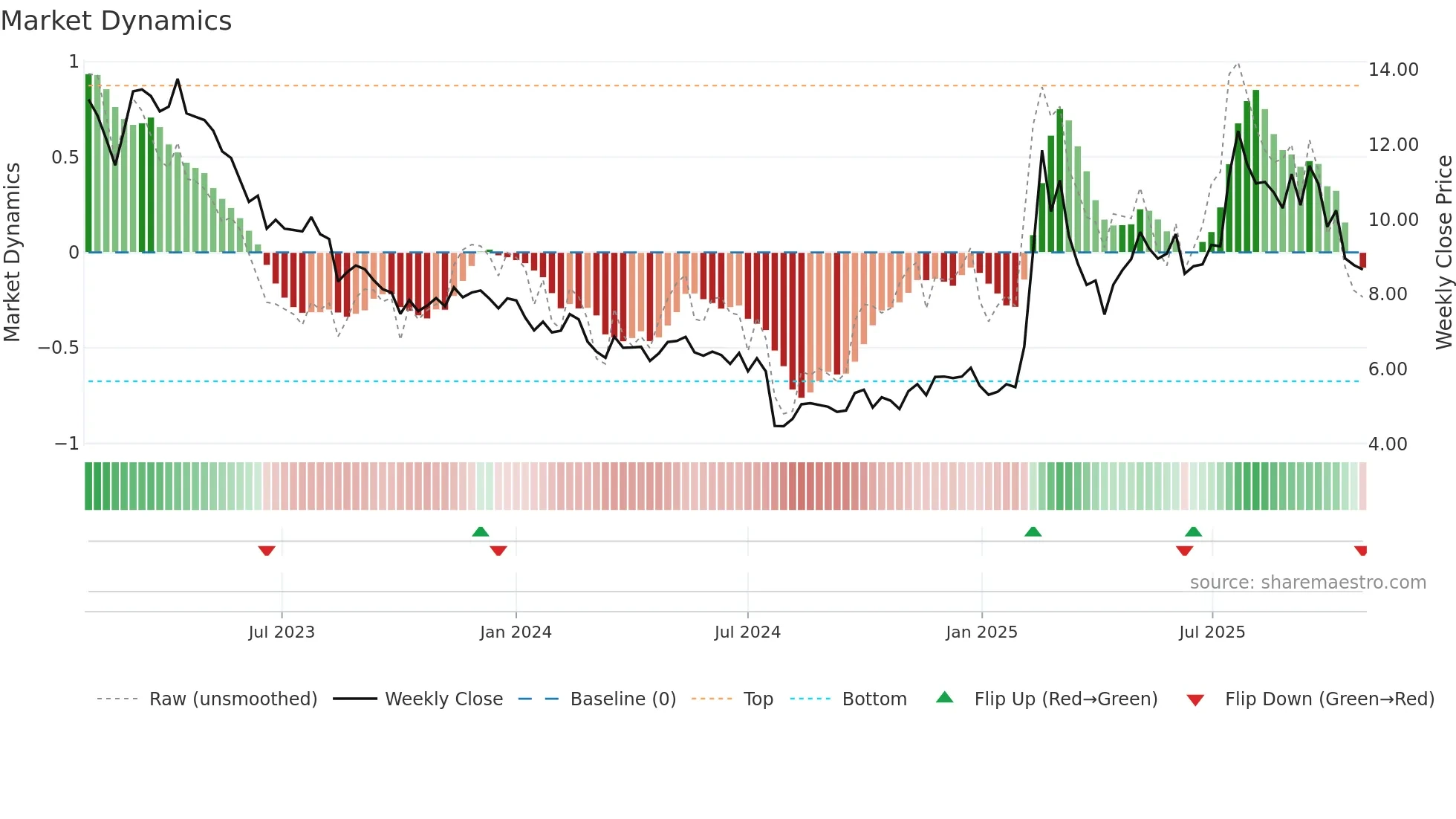 1675 weekly Market Dynamics chart