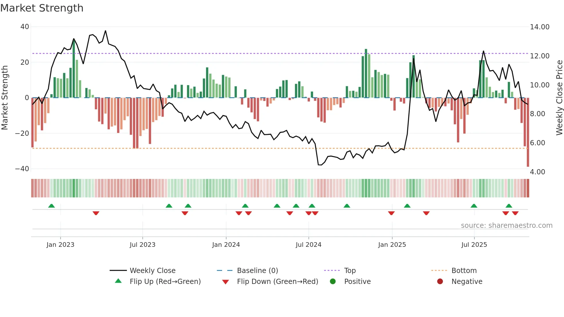 1675 weekly Market Strength chart