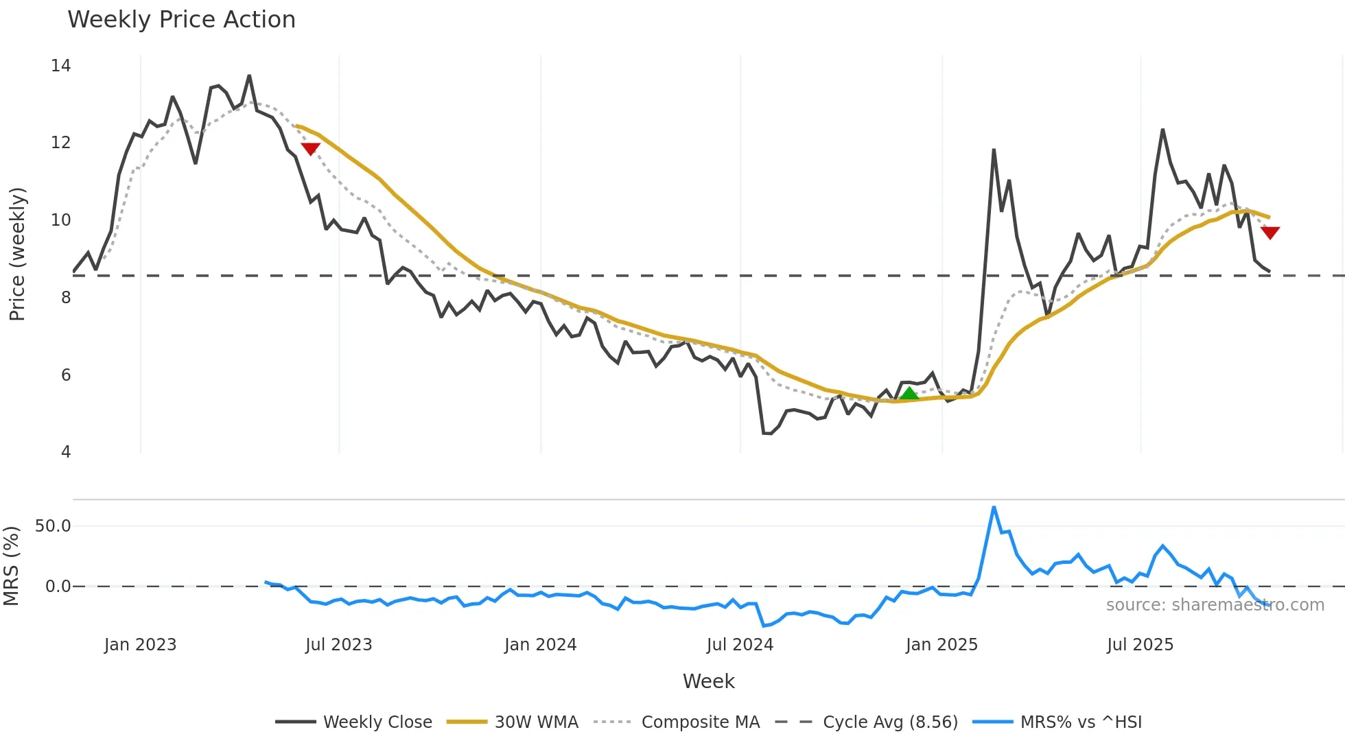 1675 weekly Price Action chart, closing 2025-10-27