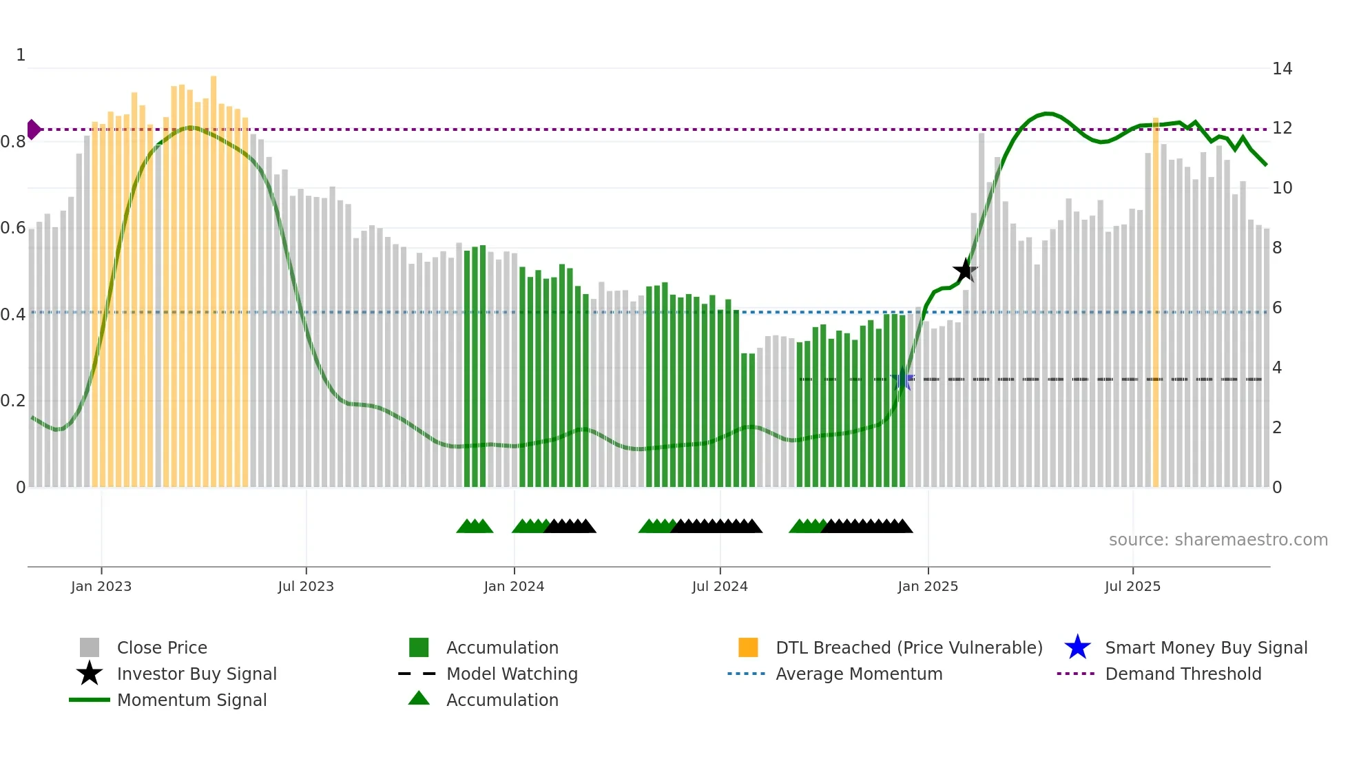 1675 weekly Smart Money chart