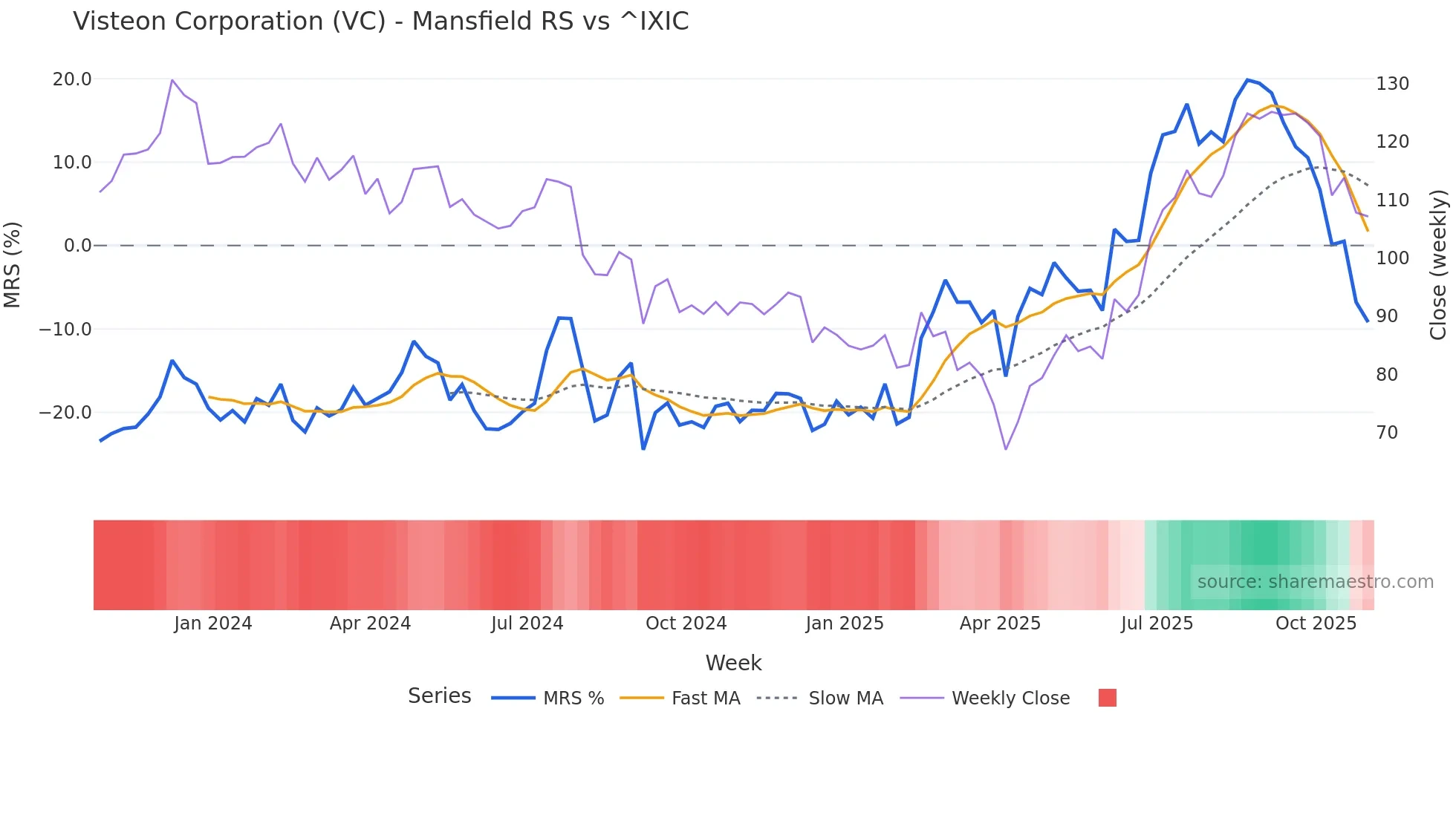 VC Mansfield Relative Strength chart