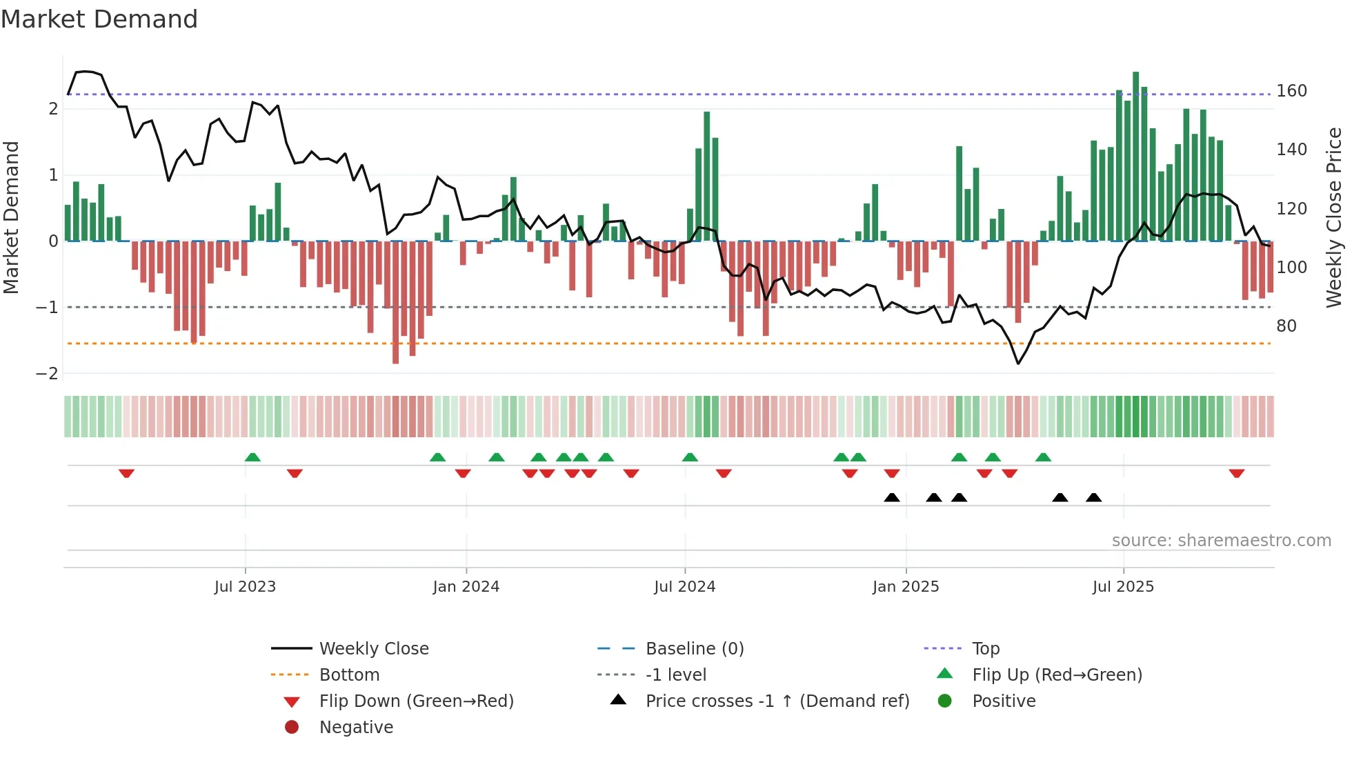 VC weekly Market Demand chart