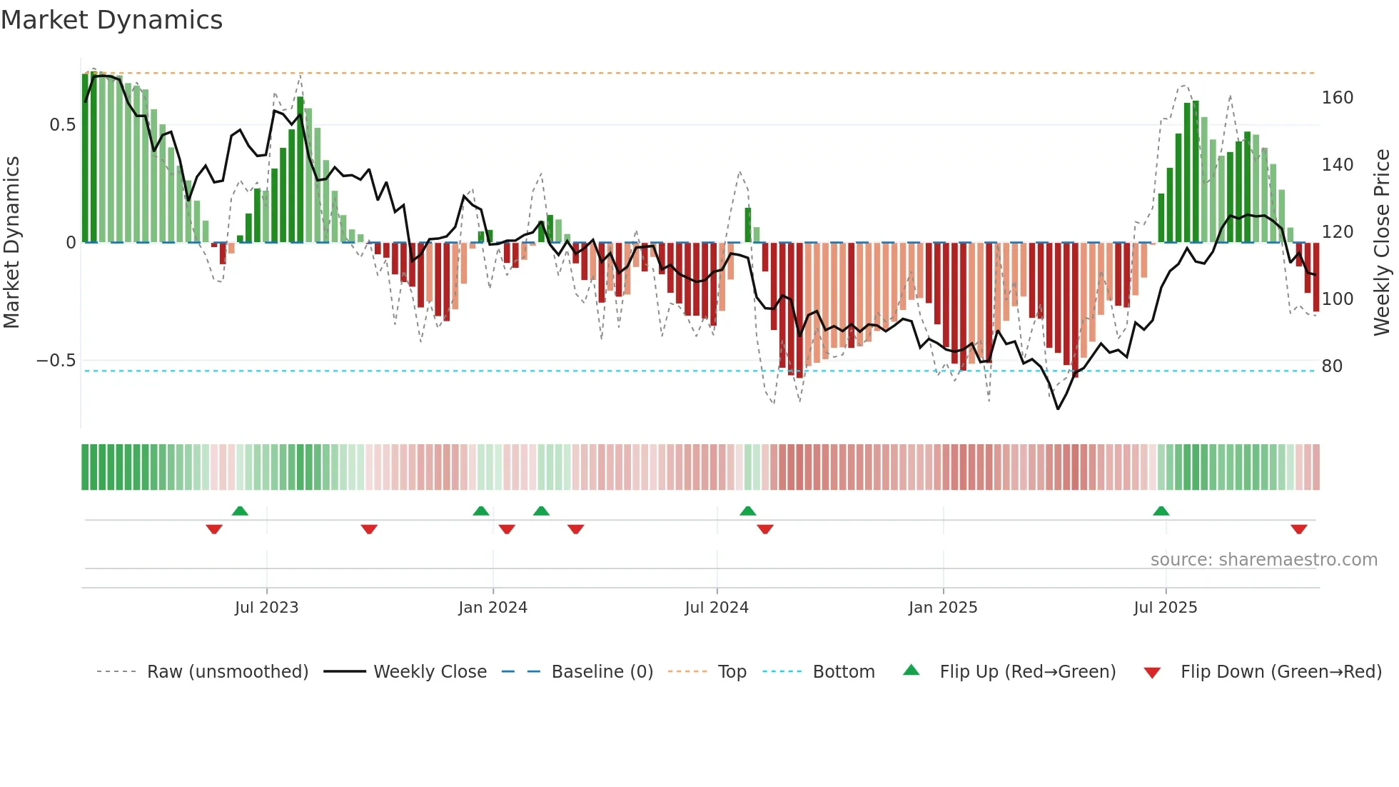 VC weekly Market Dynamics chart