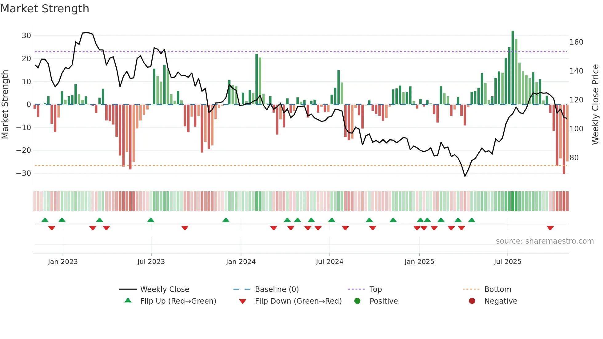 VC weekly Market Strength chart