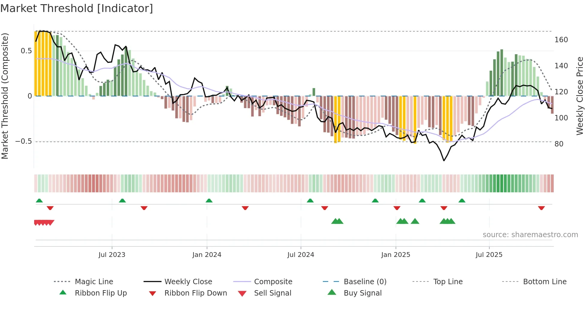 VC weekly Market Threshold chart
